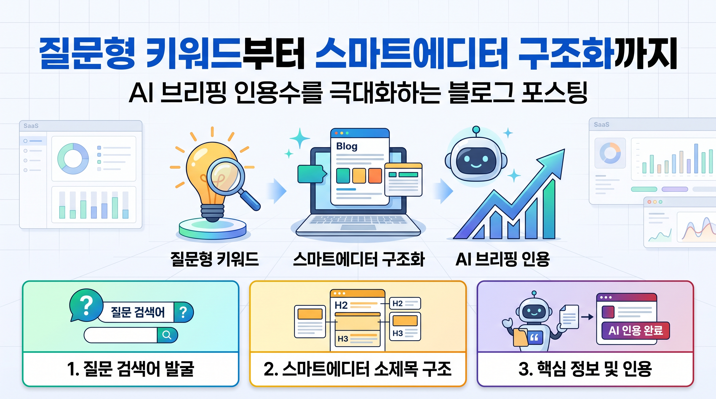 질문형 키워드부터 스마트에디터 구조화까지 이어지는 AI 인용 최적화 4단계 절차