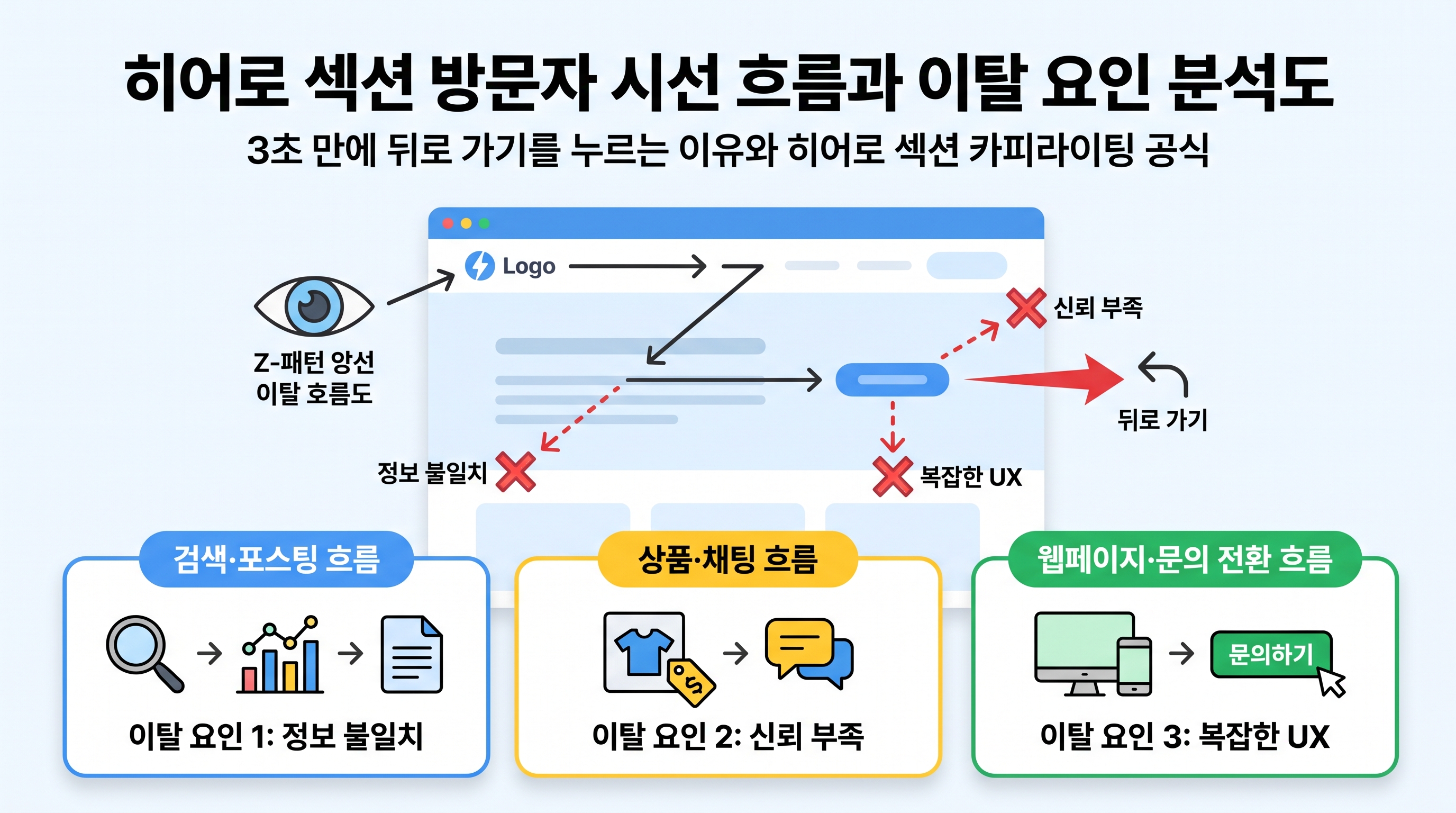 히어로 섹션 방문자 시선 흐름과 이탈 요인 분석도
