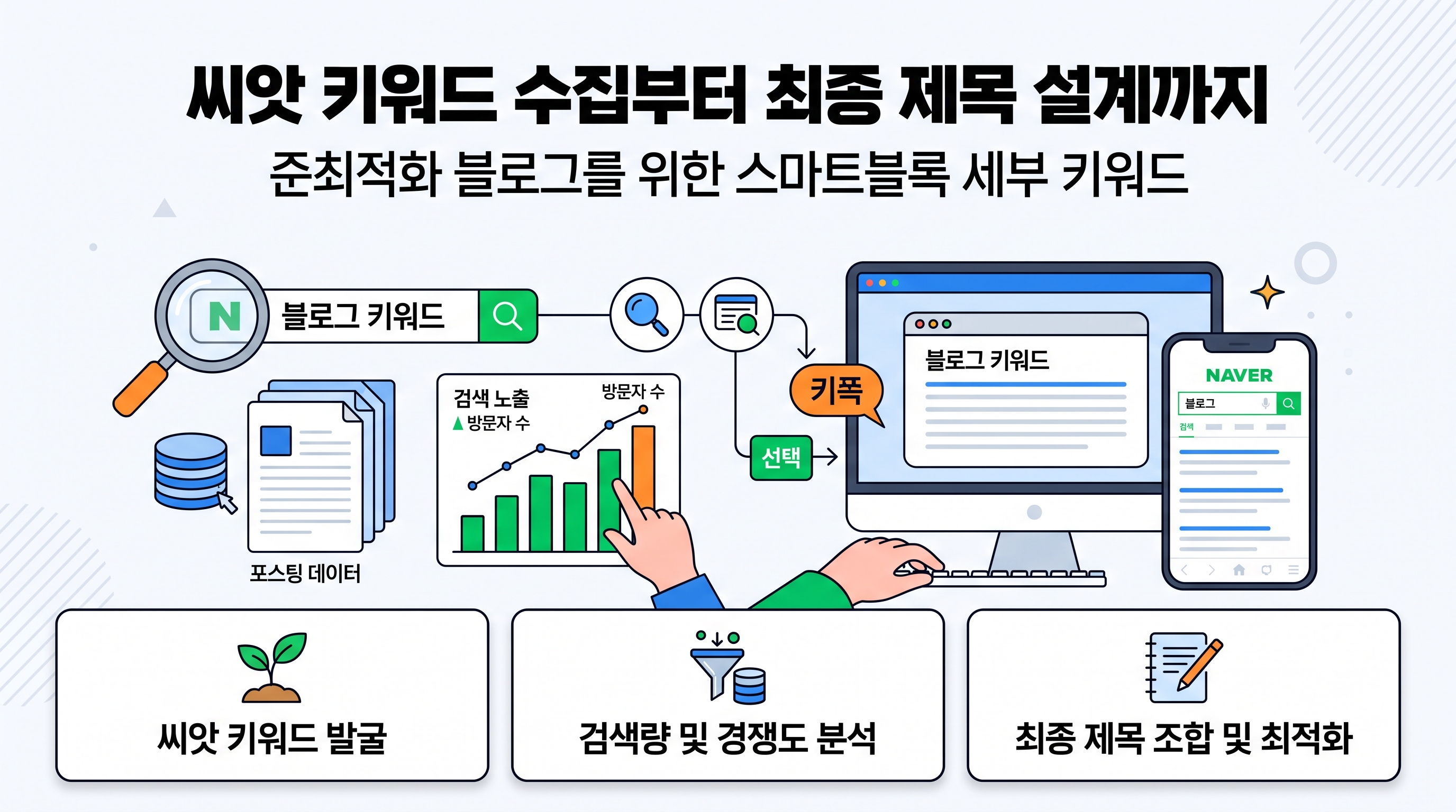 씨앗 키워드 수집부터 최종 제목 설계까지의 4단계 실전 워크플로우