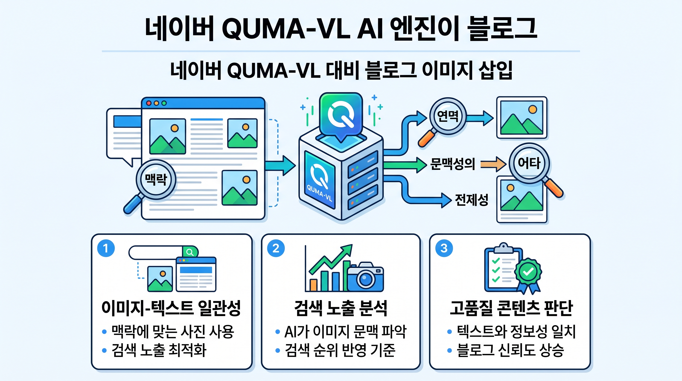 네이버 QUMA-VL AI 엔진이 블로그 이미지와 텍스트의 맥락적 일관성을 분석하는 개념도