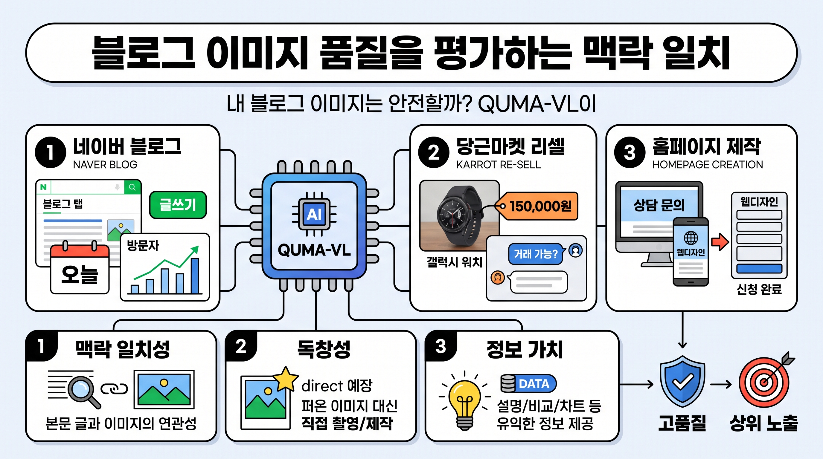 블로그 이미지 품질을 평가하는 맥락 일치성, 독창성, 정보 가치 3대 기준 인포그래픽