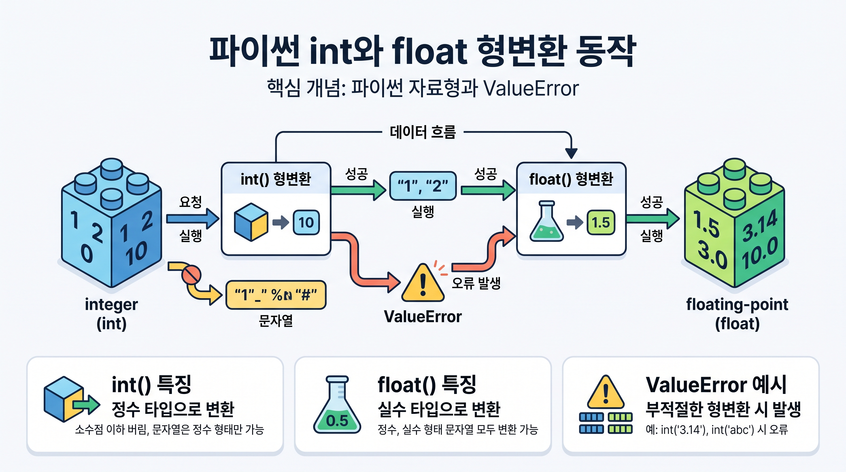파이썬 int와 float 형변환 동작 원리 비교 다이어그램