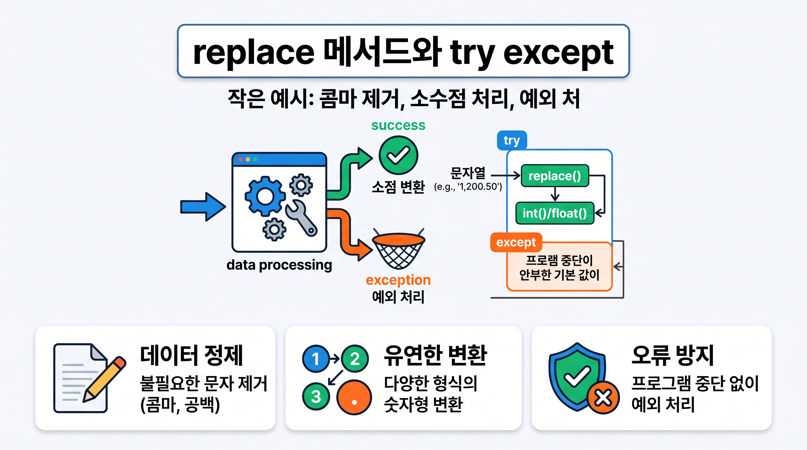 replace 메서드와 try except를 활용한 안전한 형변환 코드