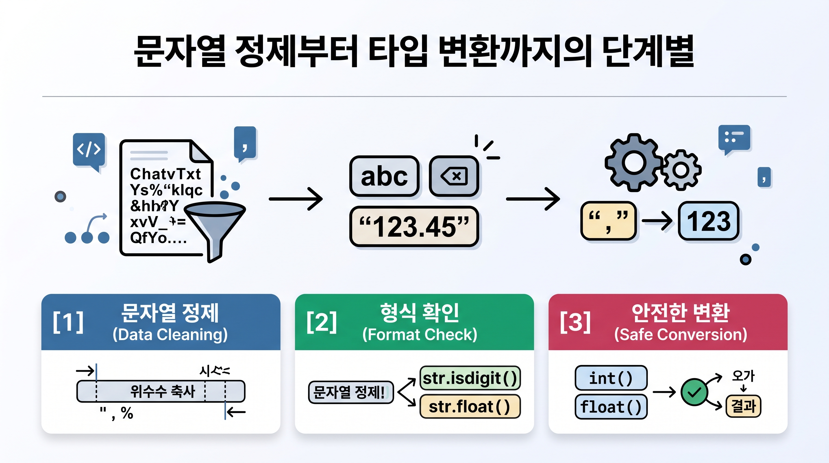 문자열 정제부터 타입 변환까지의 단계별 흐름도