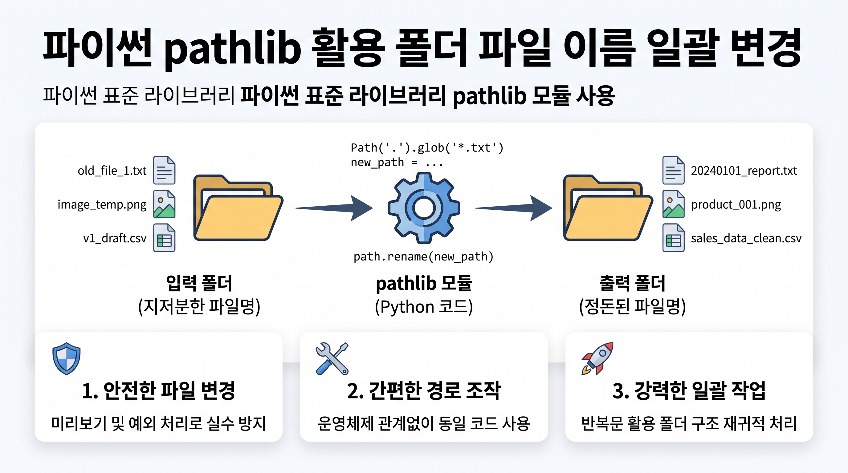파이썬 코드로 폴더 내 파일 목록을 탐색하고 이름을 일괄 수정하는 작업 흐름 인포그래픽