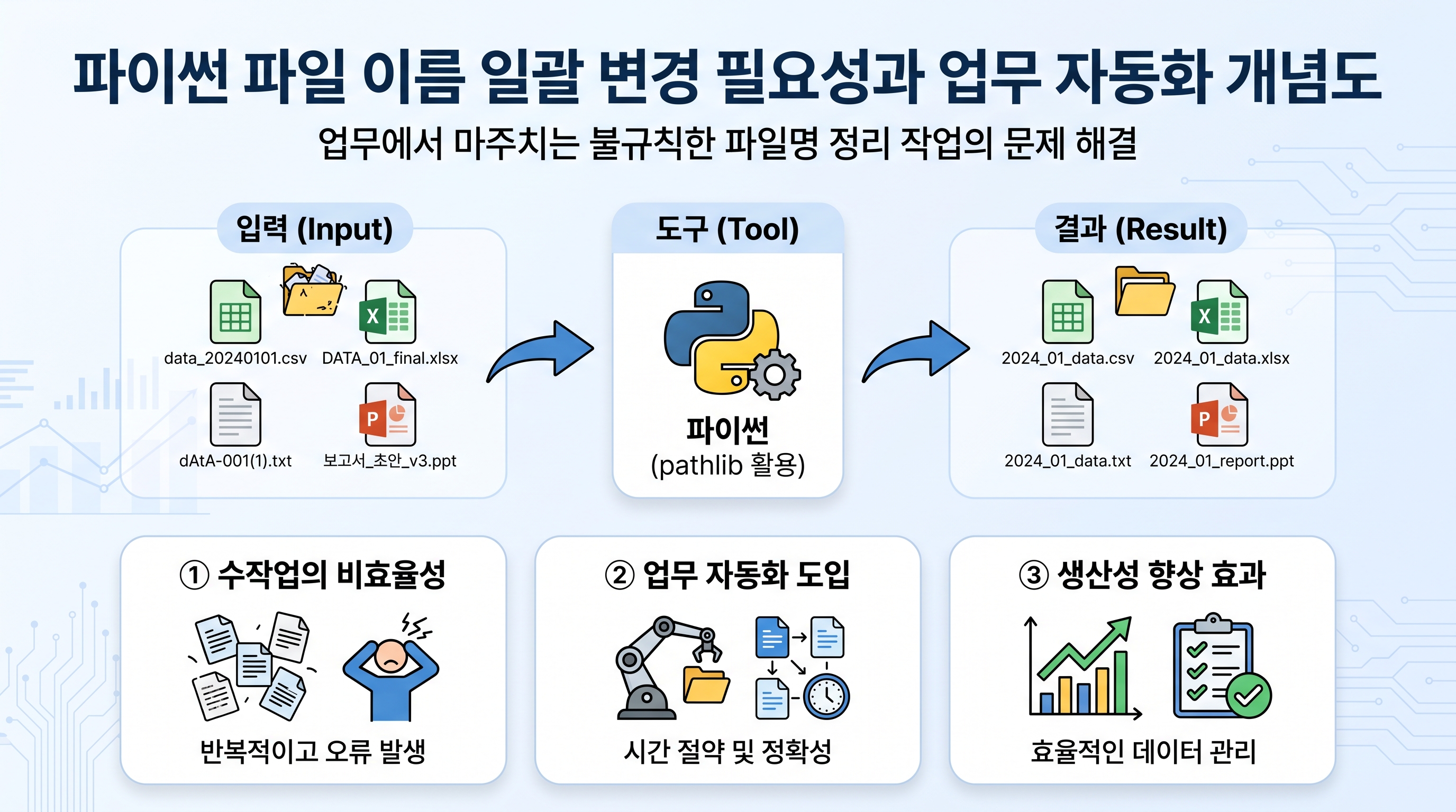 파이썬 파일 이름 일괄 변경 필요성과 업무 자동화 개념도