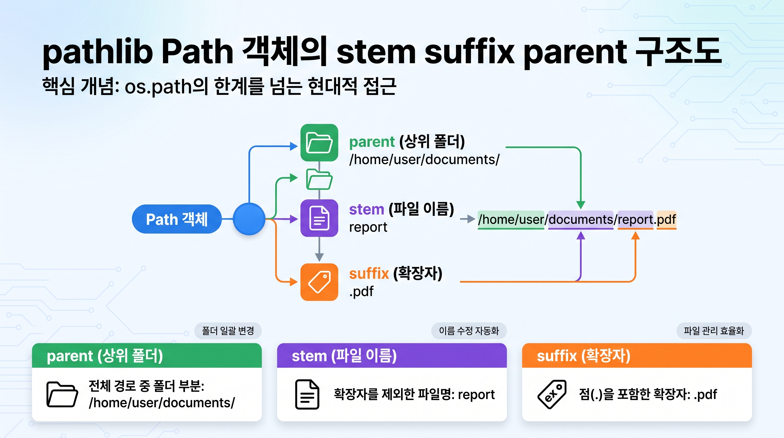 pathlib Path 객체의 stem suffix parent 속성 구조도
