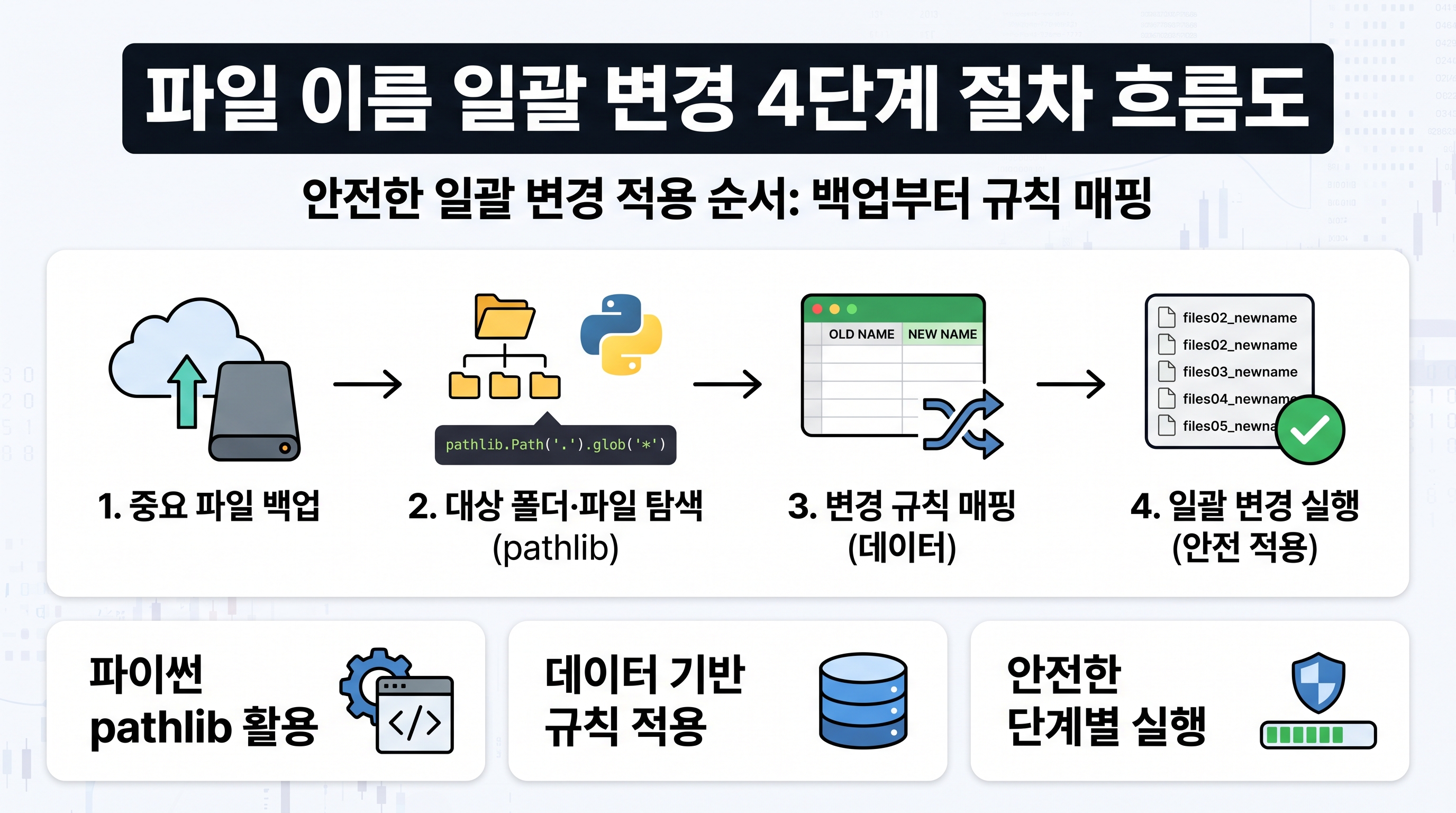 파일 이름 일괄 변경 4단계 절차 흐름도