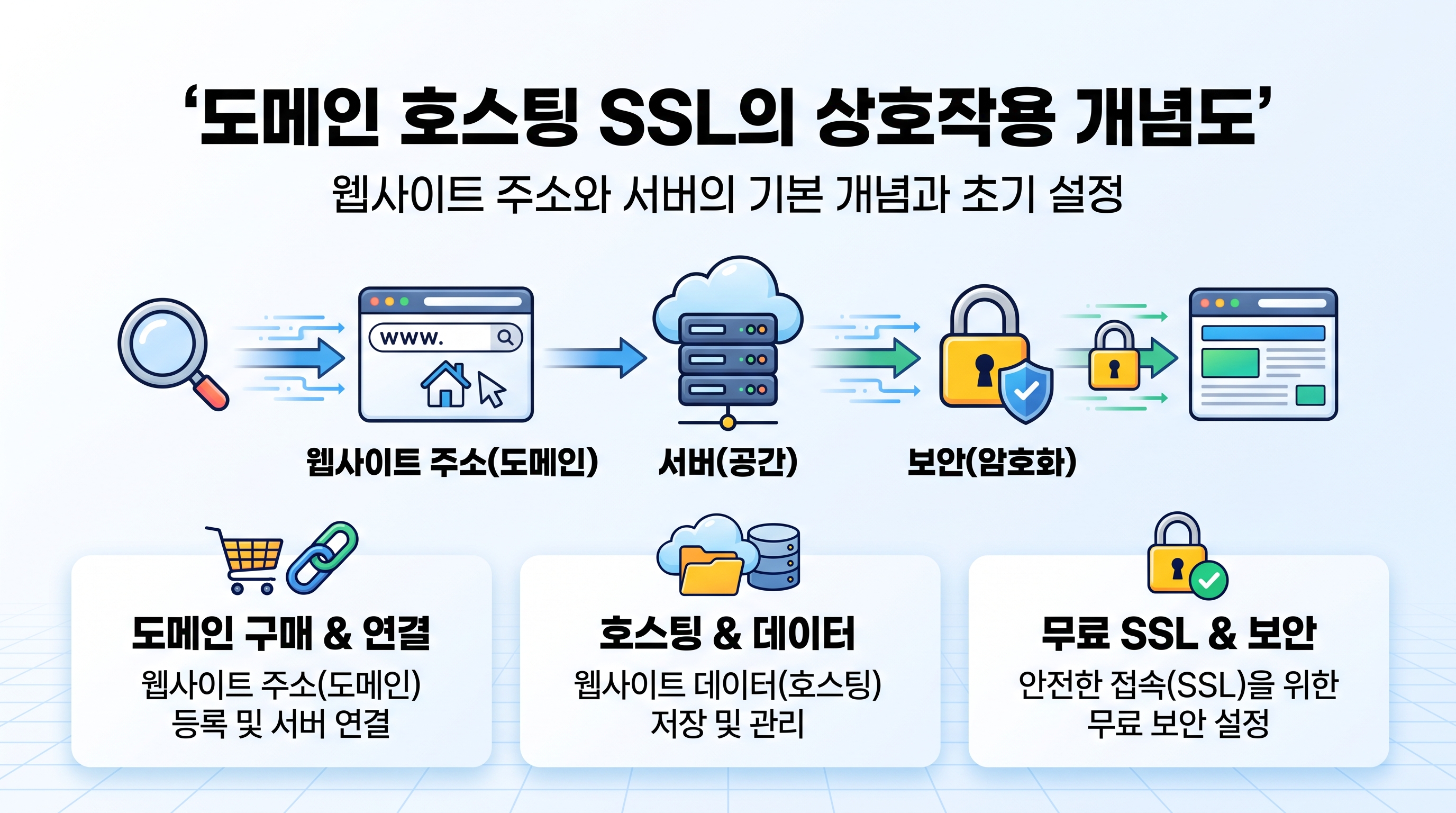 도메인 호스팅 SSL의 상호작용 개념도