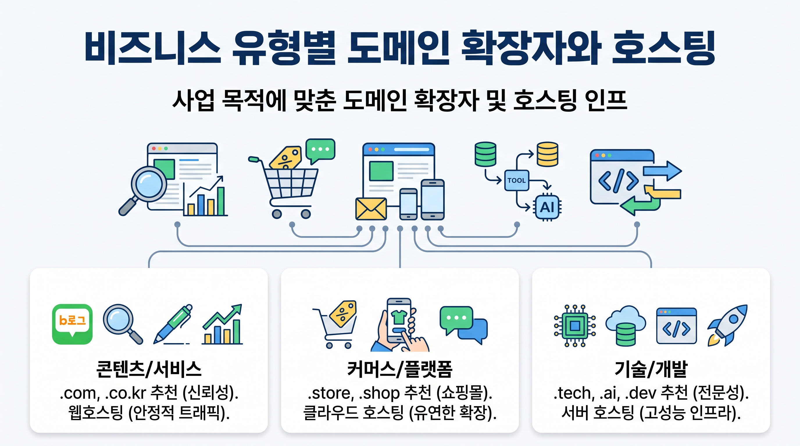 비즈니스 유형별 도메인 확장자와 호스팅 선택 기준표