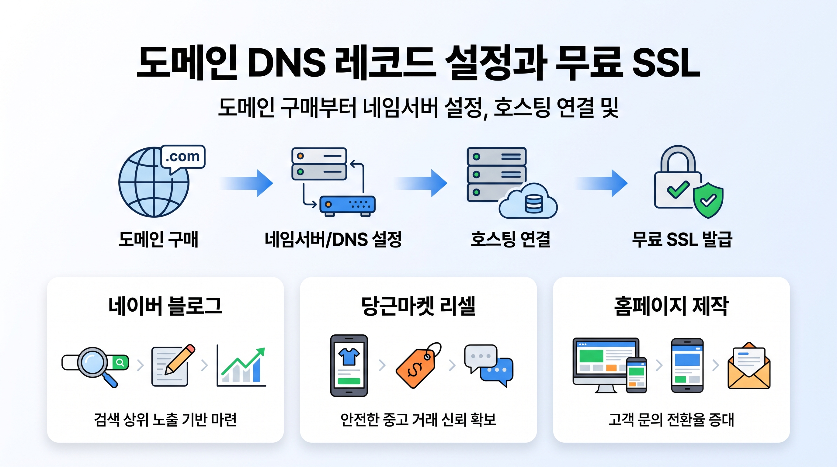 도메인 DNS 레코드 설정과 무료 SSL 발급 순서도