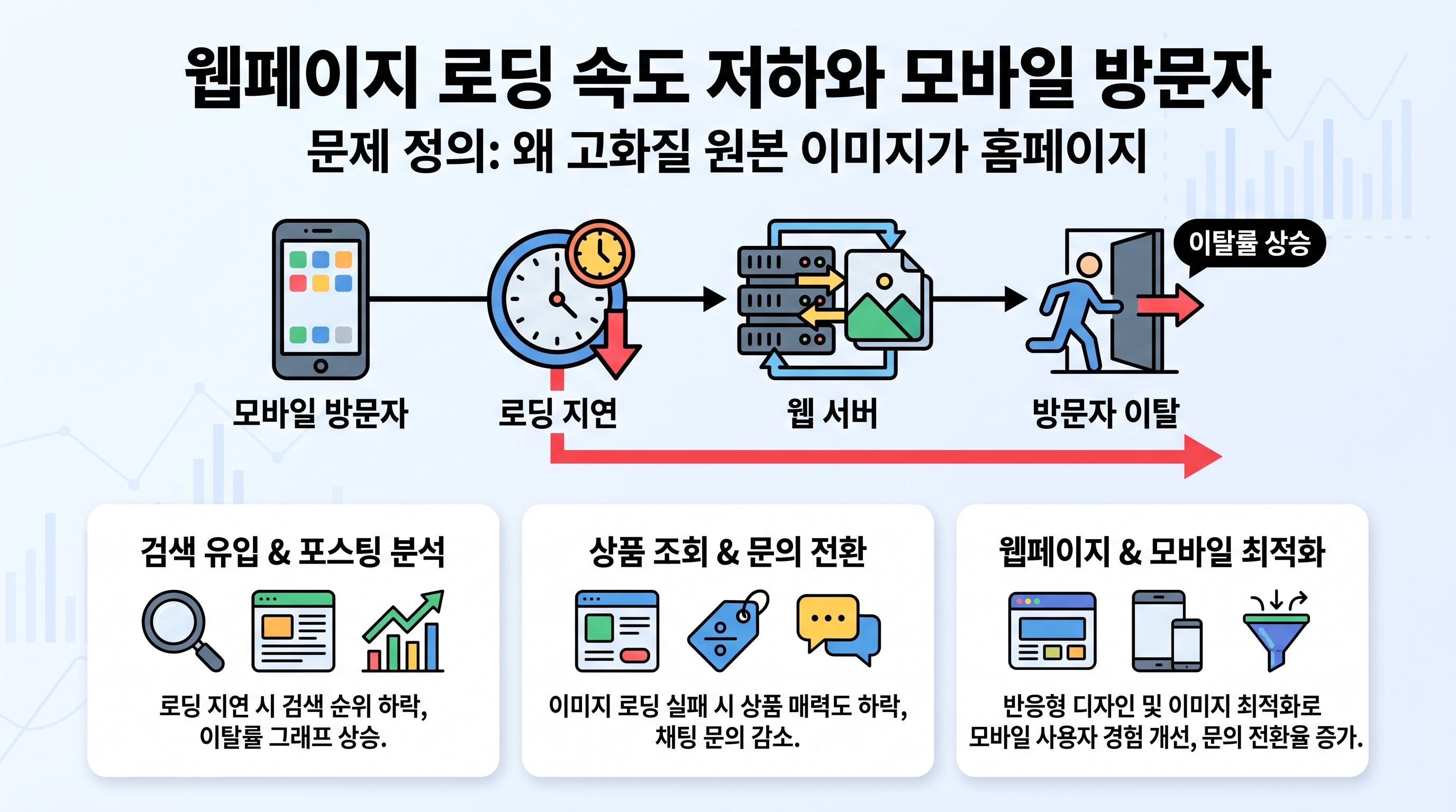 웹페이지 로딩 속도 저하와 모바일 방문자 이탈 흐름도