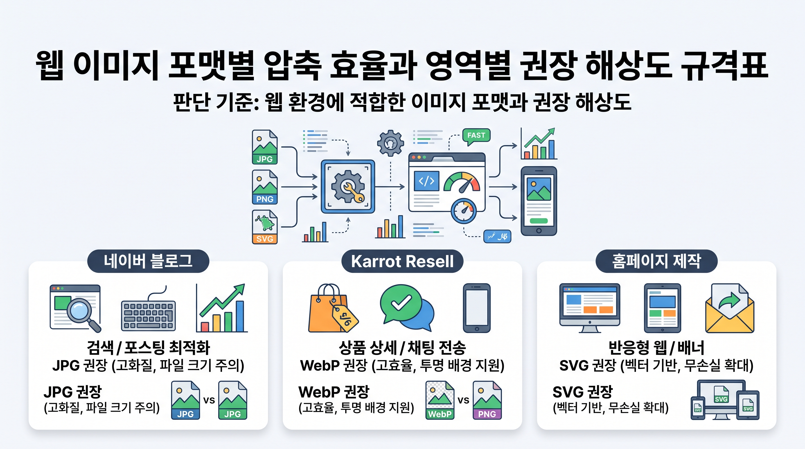 웹 이미지 포맷별 압축 효율과 영역별 권장 해상도 규격표