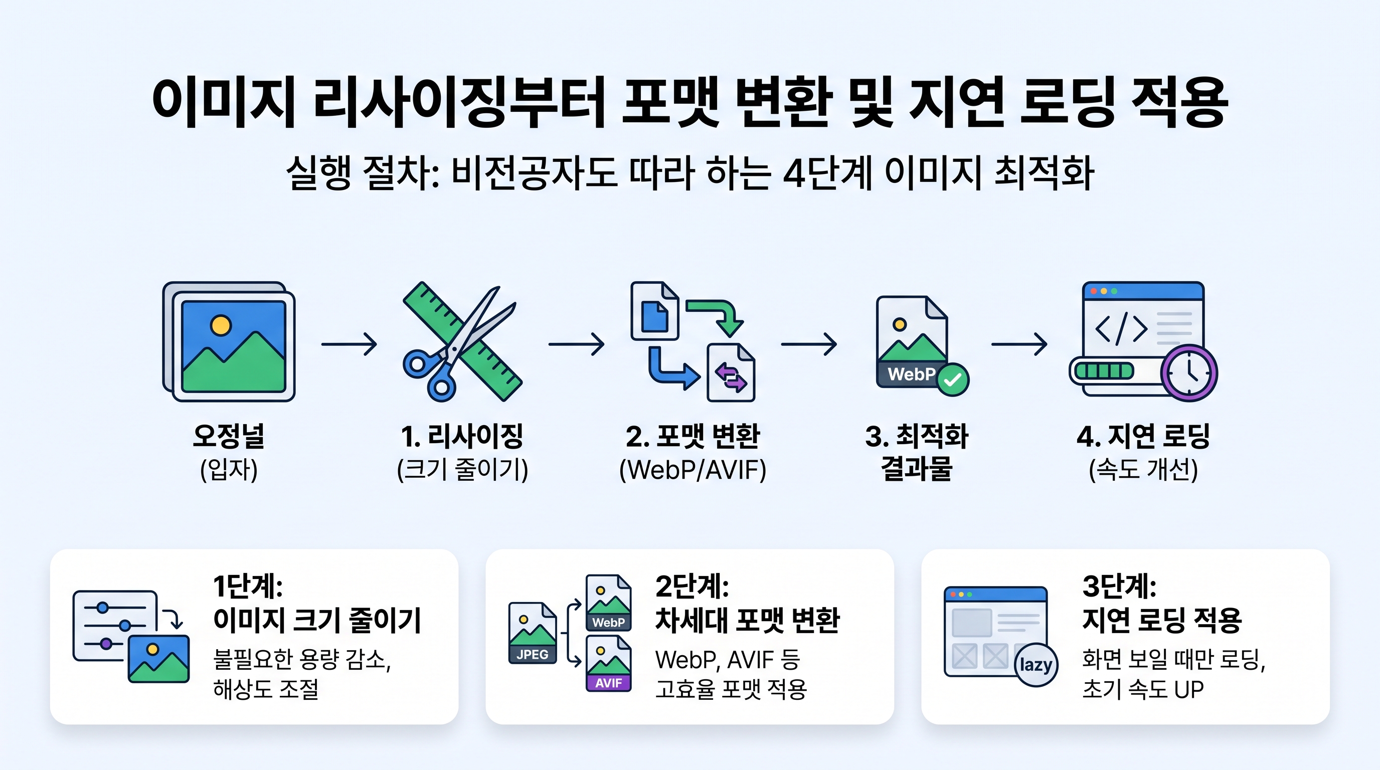 이미지 리사이징부터 포맷 변환 및 지연 로딩 적용 4단계 순서도