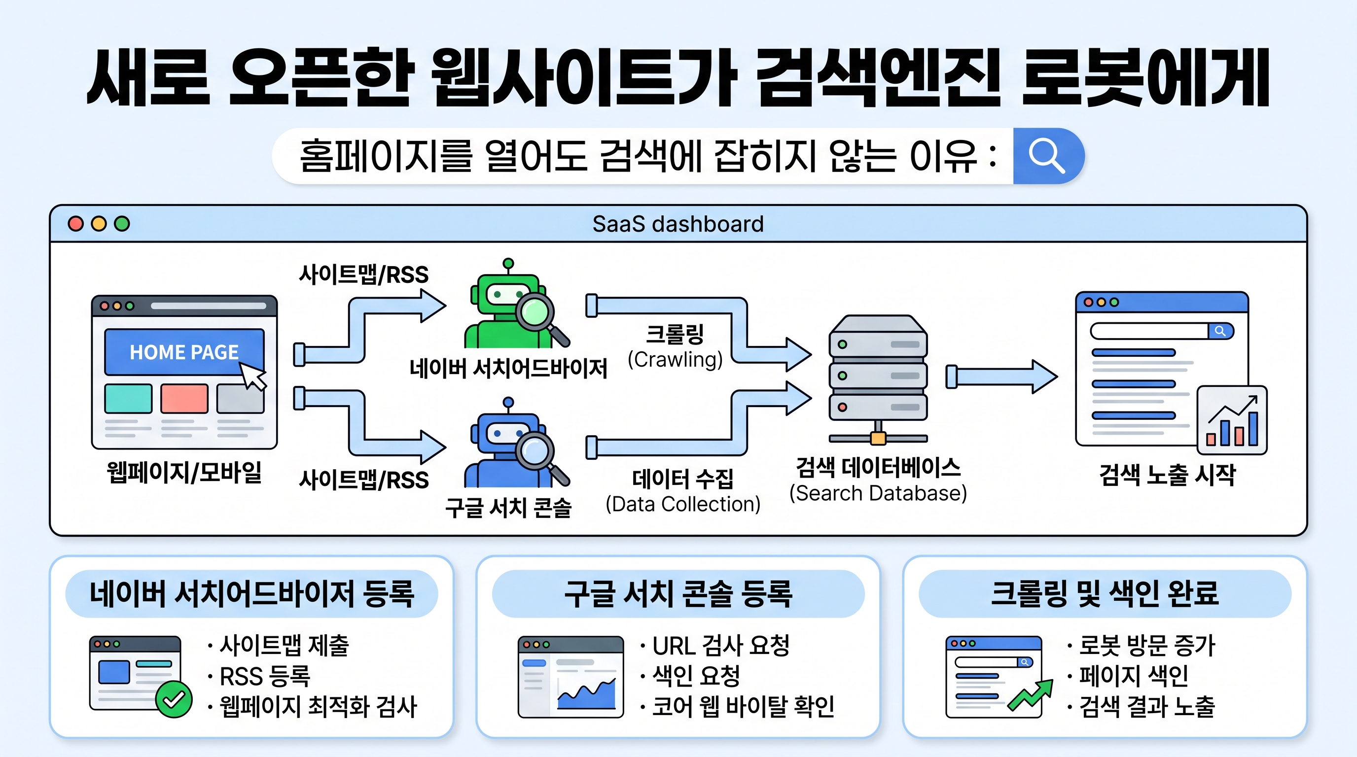 새로 오픈한 웹사이트가 검색엔진 로봇에게 발견되는 크롤링 프로세스 도식화