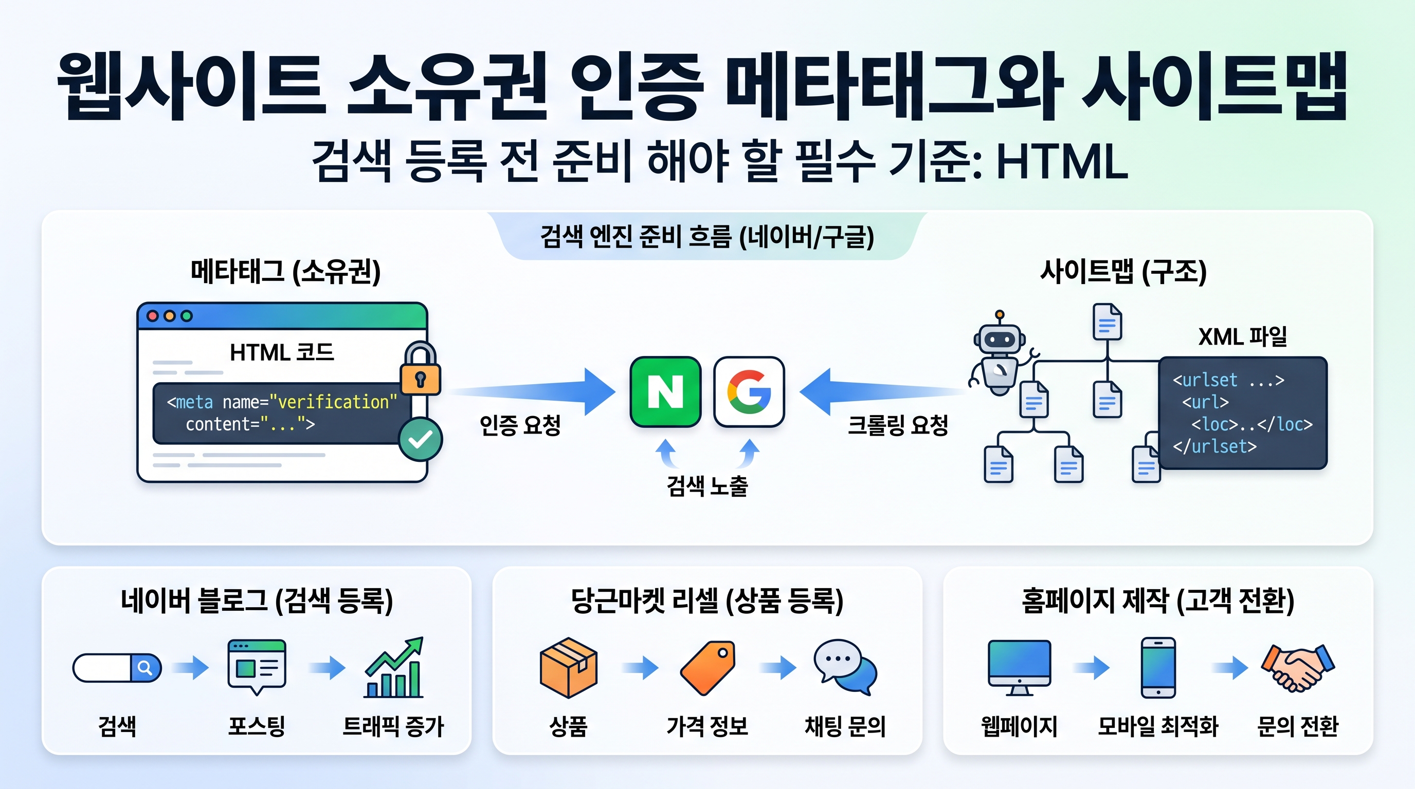 웹사이트 소유권 인증 메타태그와 사이트맵 XML 파일의 구조 비교