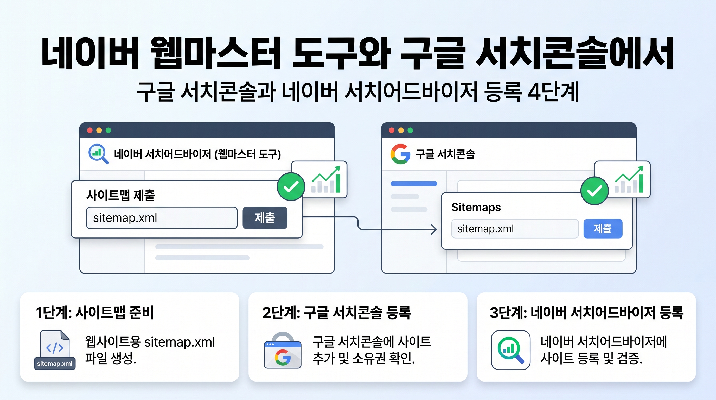 네이버 웹마스터 도구와 구글 서치콘솔에서 사이트맵을 제출하는 인터페이스 화면