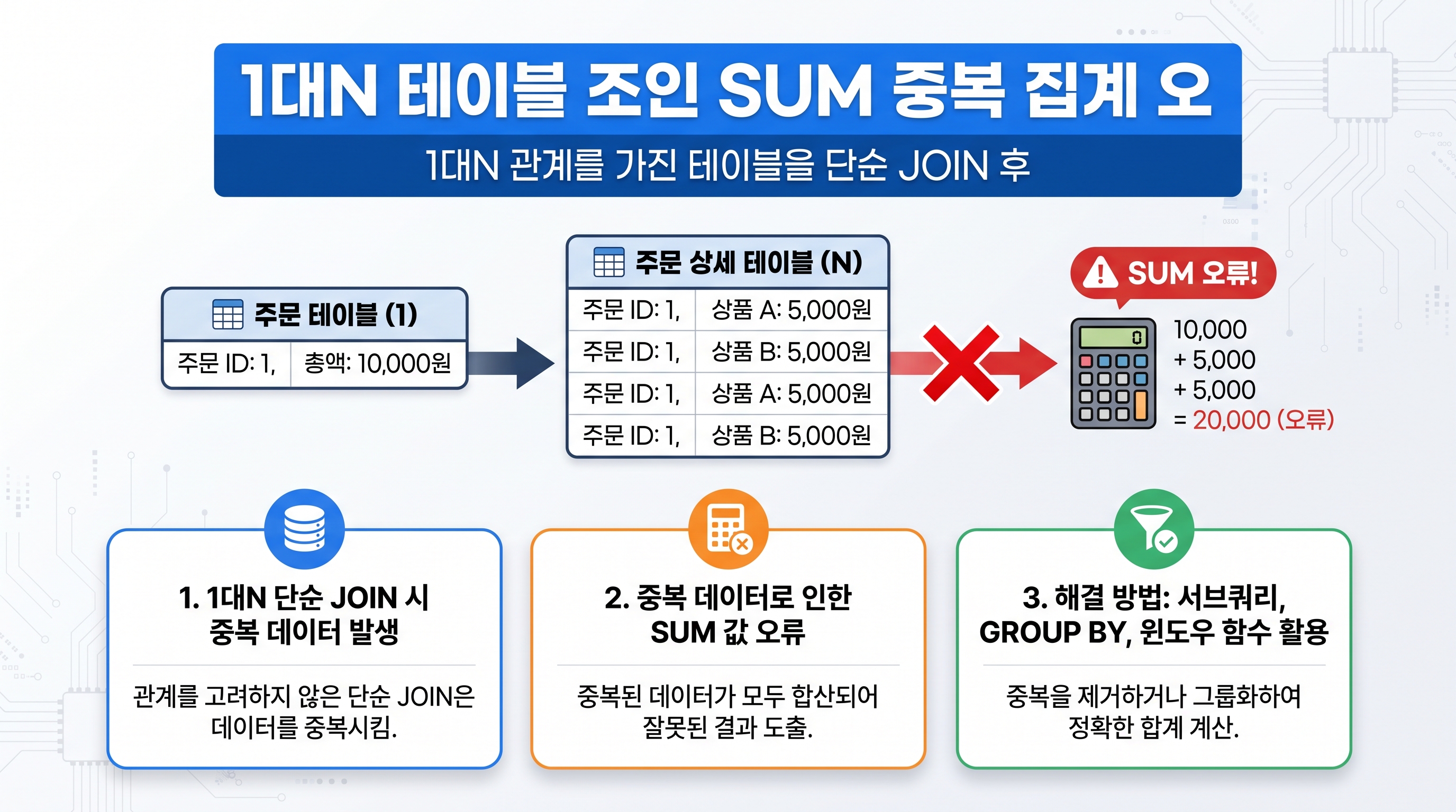 1대N 테이블 조인 시 발생하는 중복 집계 문제를 해결하기 위한 SQL 쿼리 구조도 다이어그램