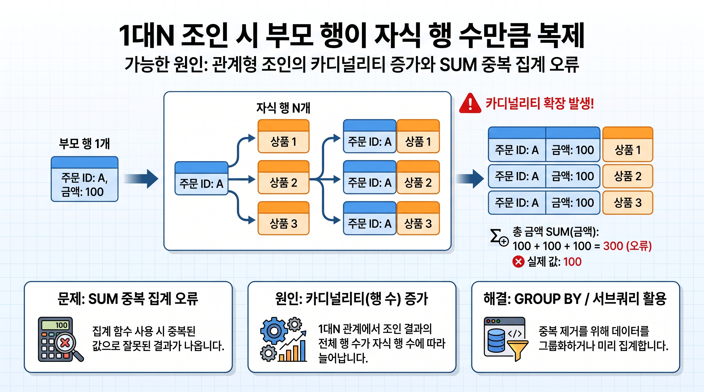 1대N 조인 시 부모 행이 자식 행 수만큼 복제되는 카디널리티 확장 개념도