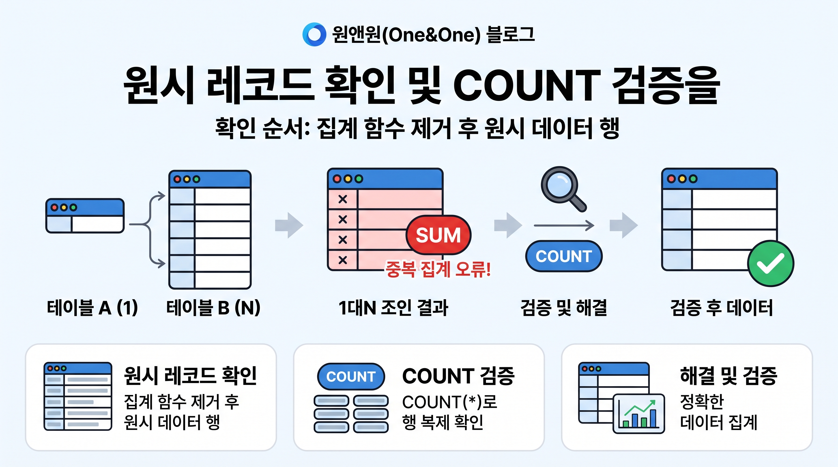 원시 레코드 확인 및 COUNT 검증을 통한 행 복제 현황 점검 절차