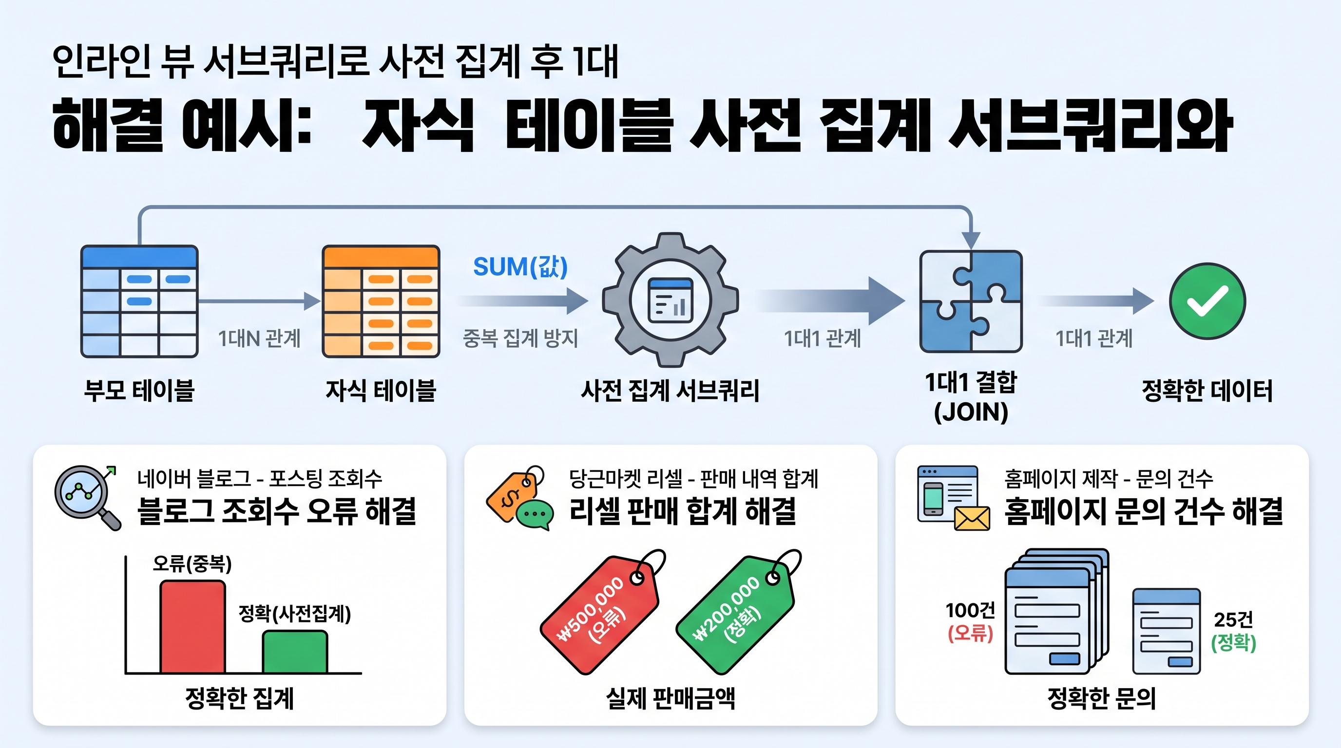 인라인 뷰 서브쿼리로 사전 집계 후 1대1 결합하는 안전한 SQL 작성 예시