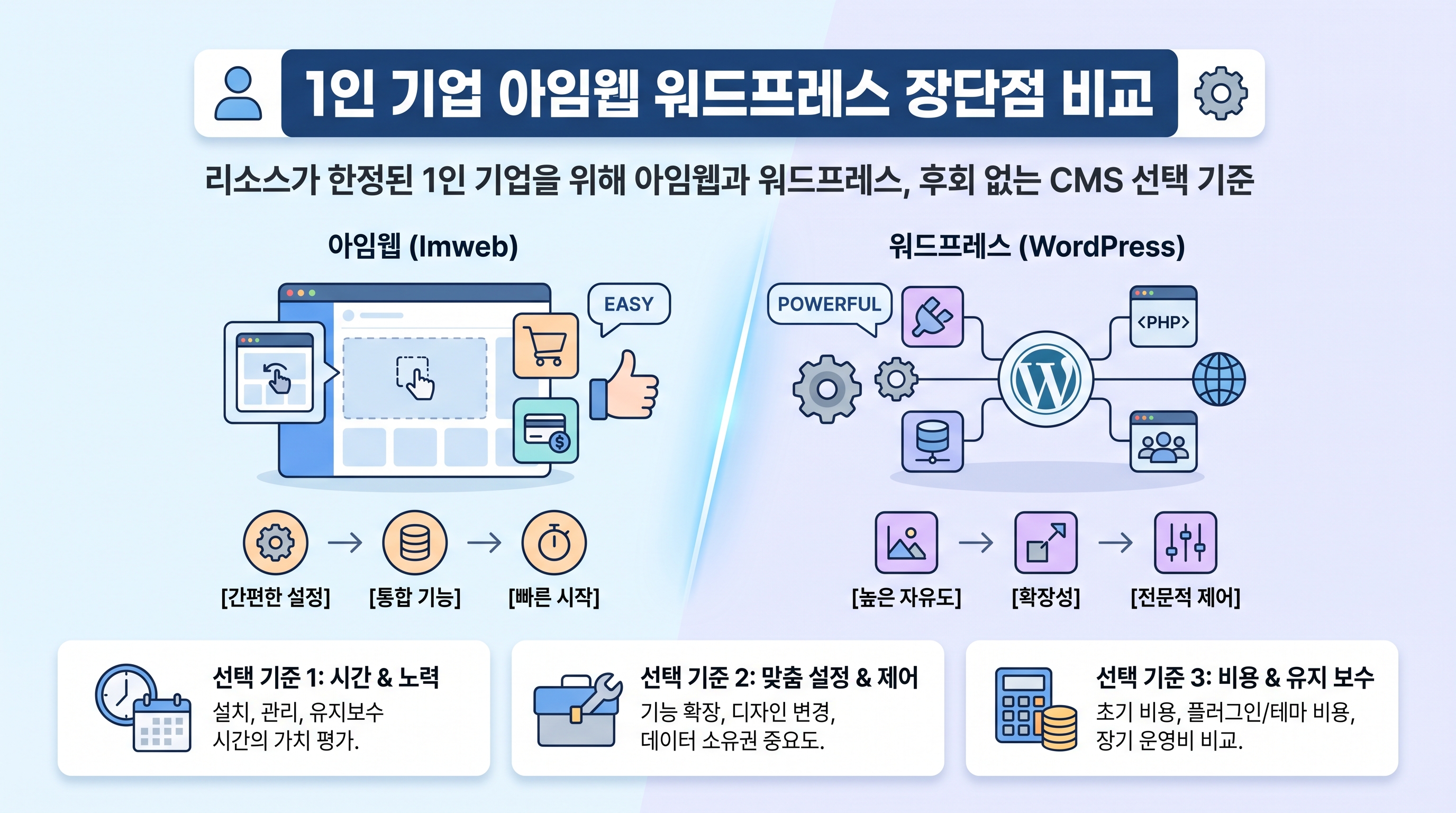 1인 기업을 위한 아임웹과 워드프레스 플랫폼 장단점 비교 인포그래픽