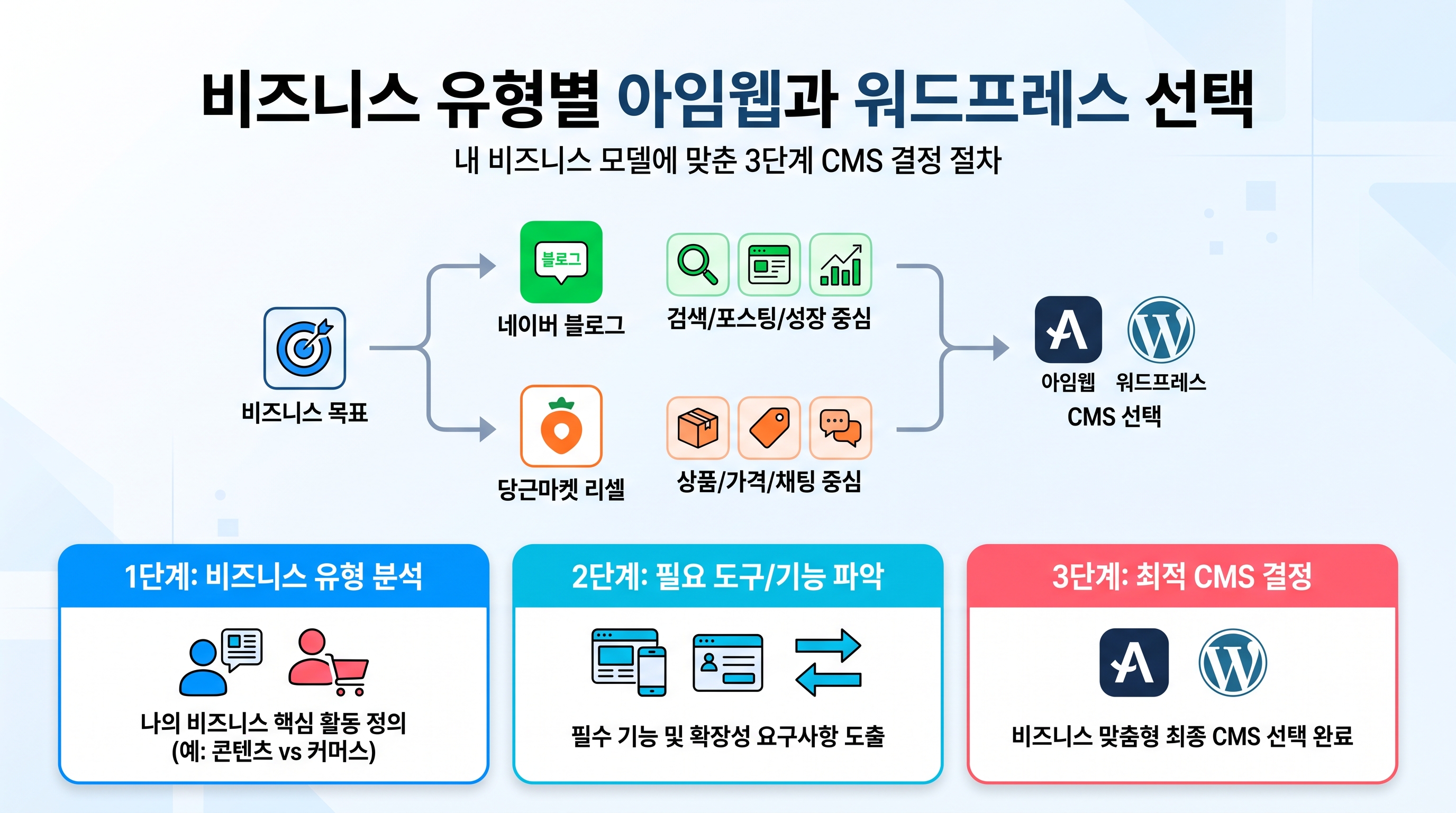 비즈니스 유형별 아임웹과 워드프레스 선택 순서도