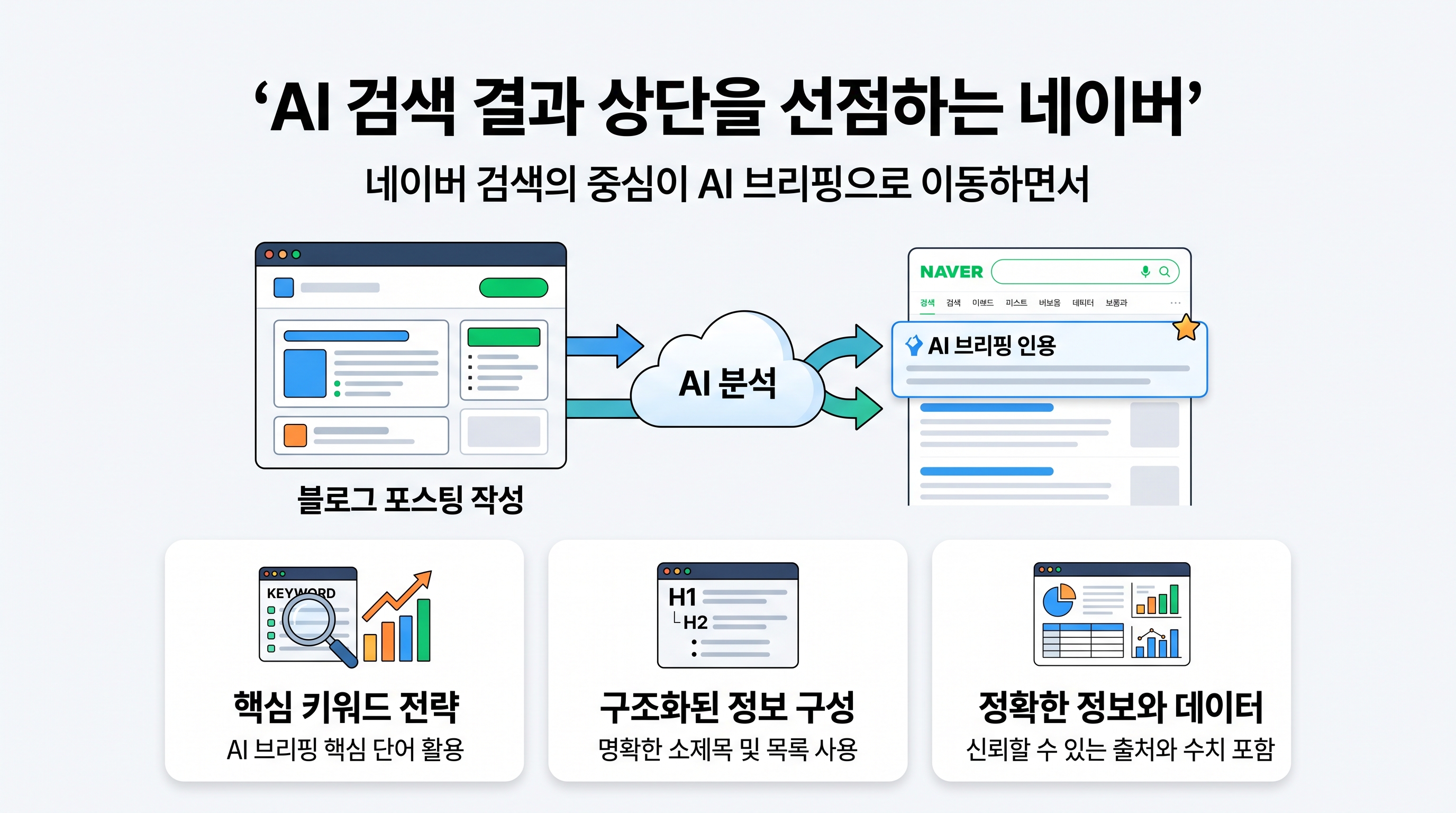 노트북 화면에 띄워진 네이버 AI 브리핑 검색 결과와 이를 분석하며 블로그 글을 작성하고 있는 마케터의 모습