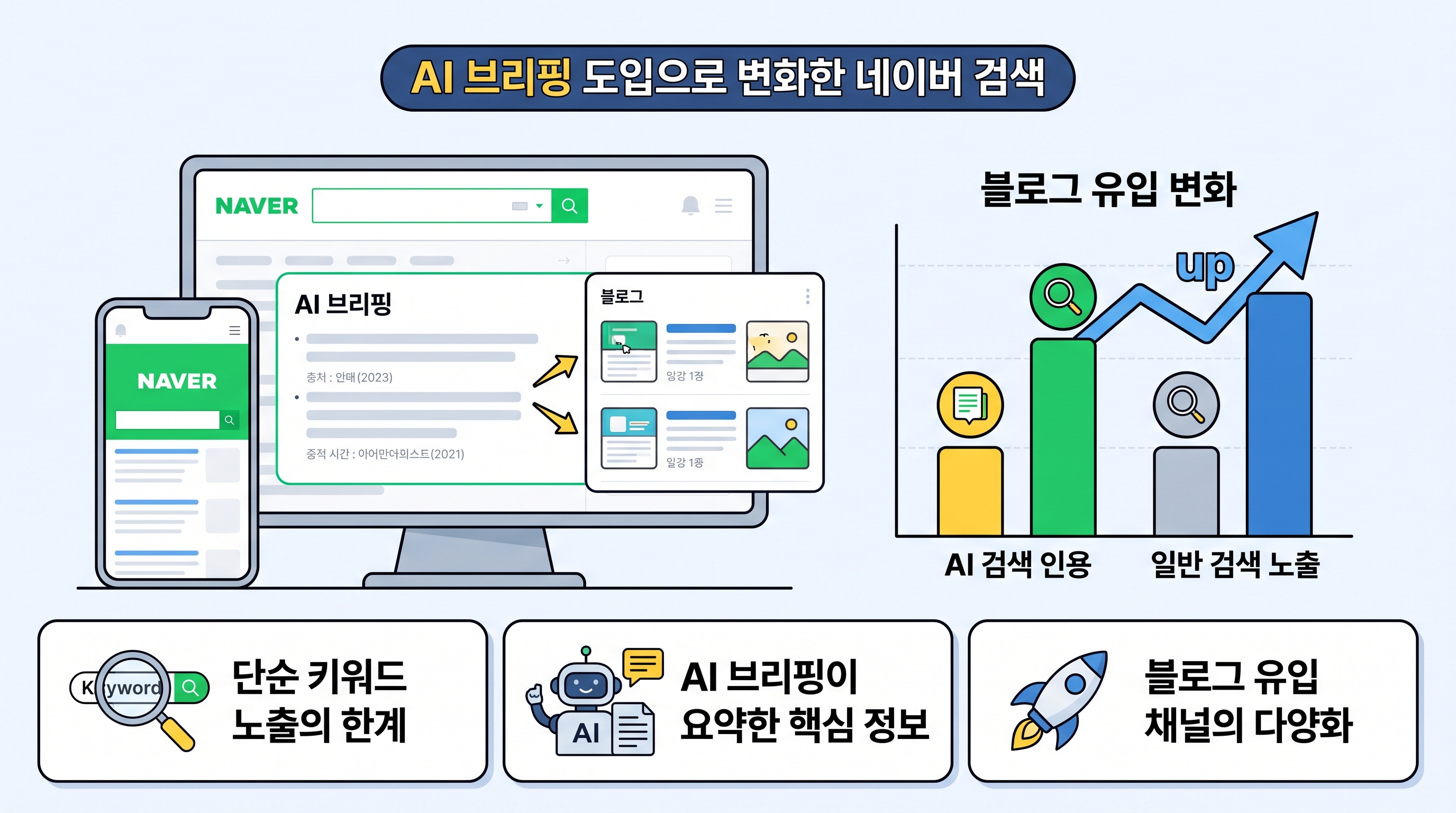 AI 브리핑 도입으로 변화한 네이버 검색 결과 화면과 블로그 유입 변화 그래프