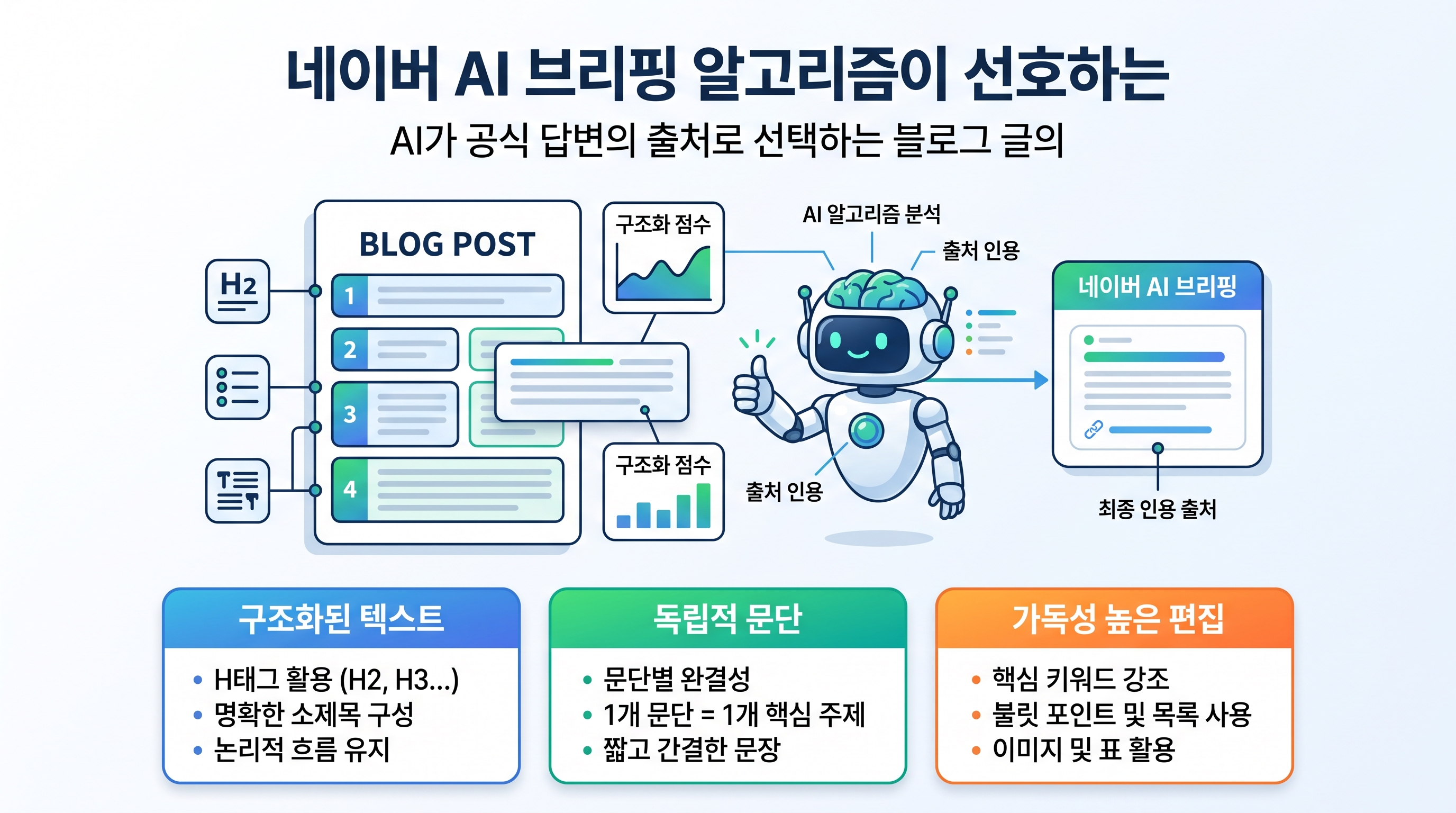 네이버 AI 브리핑 알고리즘이 선호하는 구조화된 텍스트와 독립적 문단 구성도