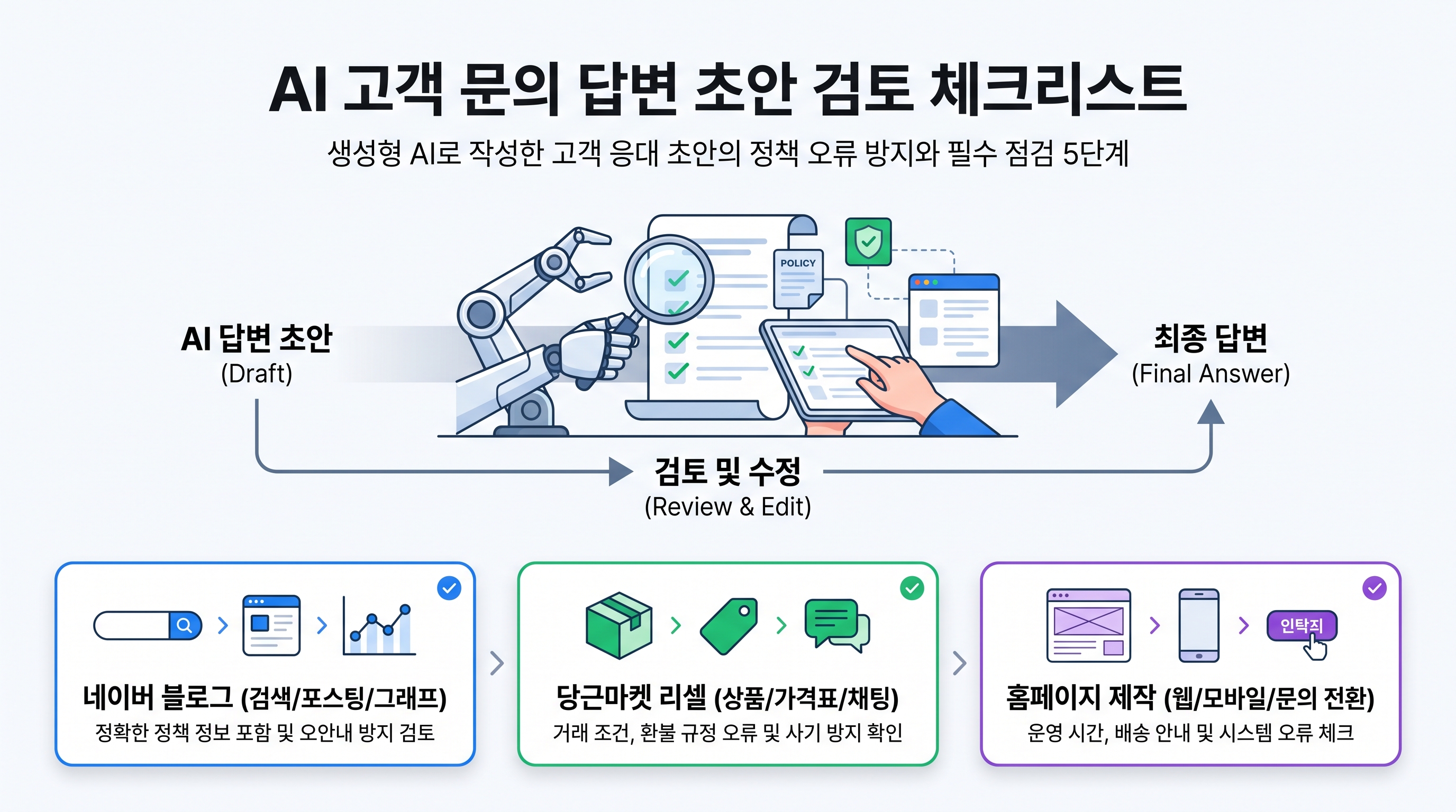 화면에 표시된 AI 고객 문의 답변 초안을 체크리스트 표와 대조하며 검토하는 실무자의 업무 데스크
