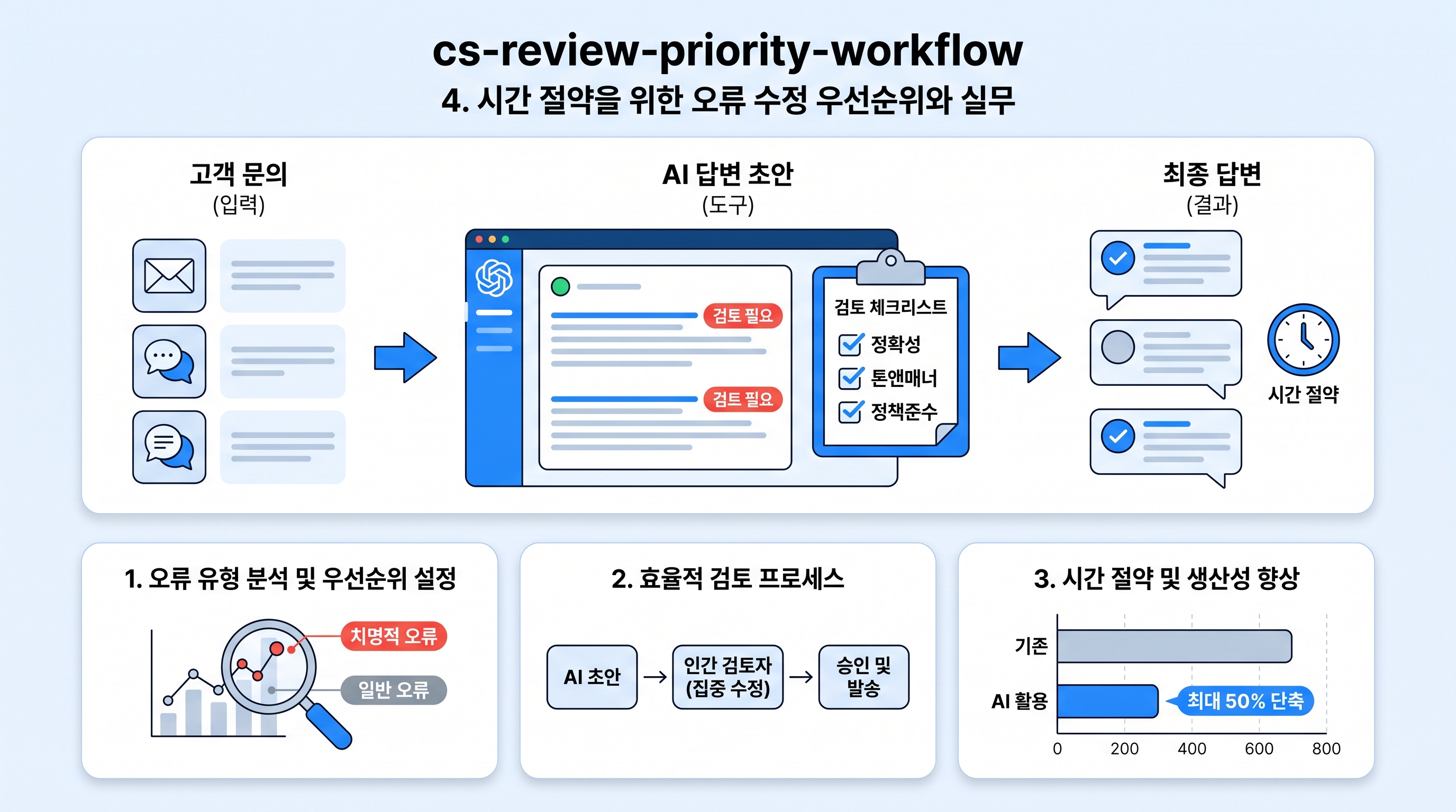 cs-review-priority-workflow