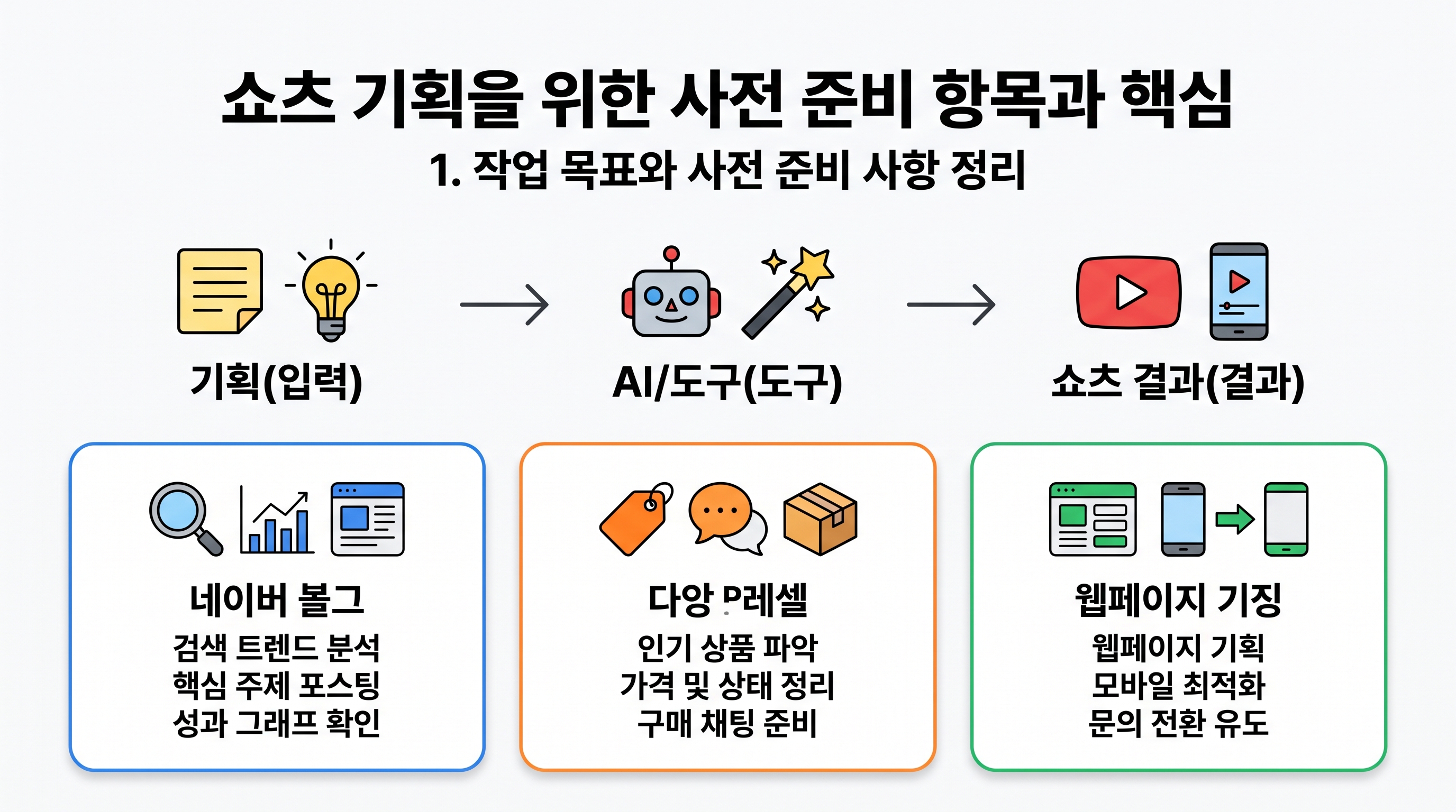 쇼츠 기획을 위한 사전 준비 항목과 핵심 주제 정리 체크리스트
