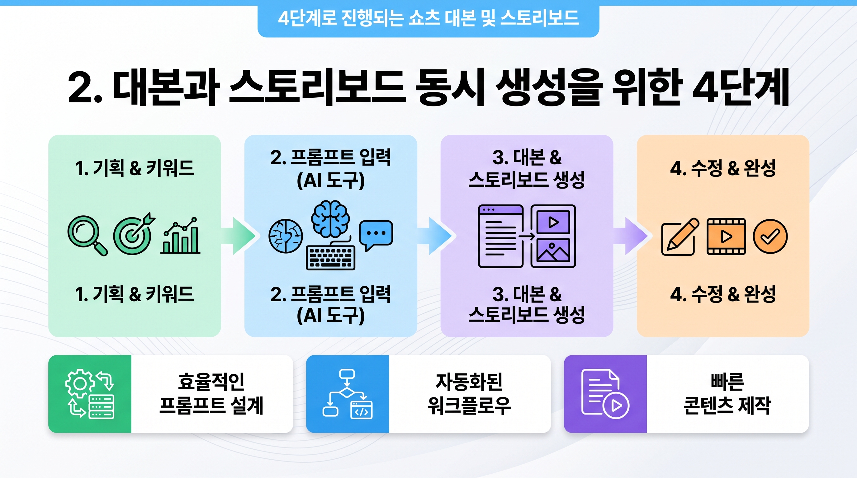 4단계로 진행되는 쇼츠 대본 및 스토리보드 프롬프트 제작 워크플로우