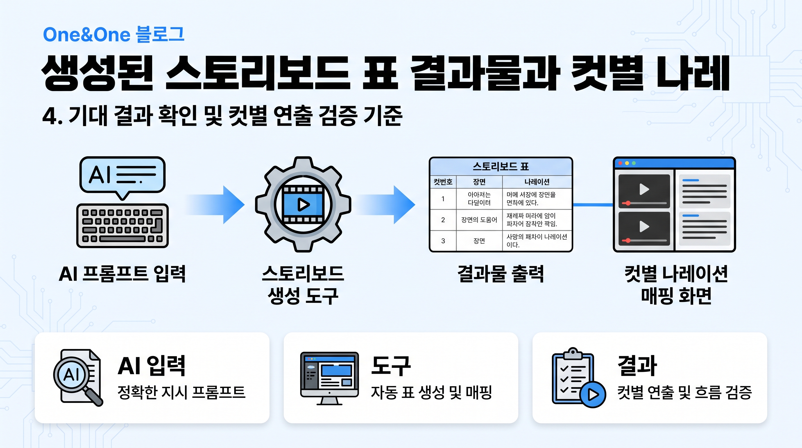 생성된 스토리보드 표 결과물과 컷별 나레이션 매핑 화면