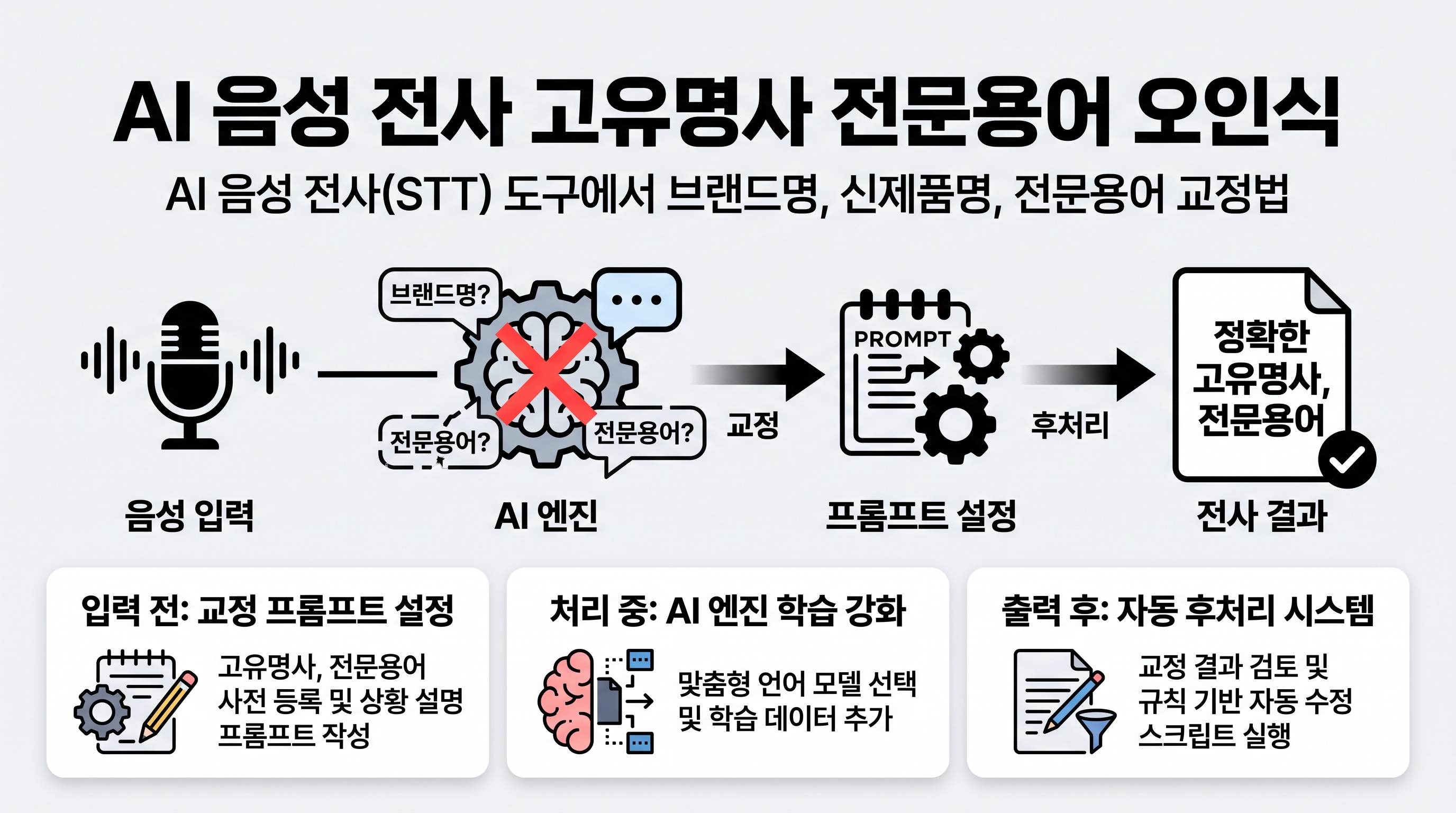 음성 인식 소프트웨어의 텍스트 변환 결과와 전문용어 교정 프롬프트를 비교하는 화면