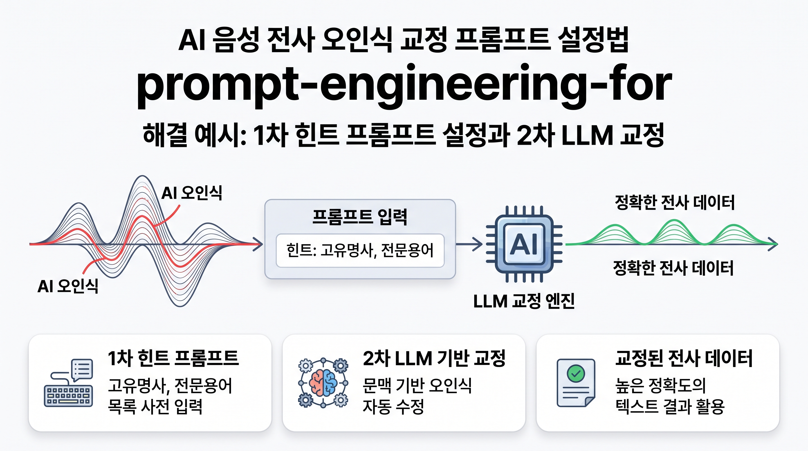 prompt-engineering-for-audio-post-processing-correction