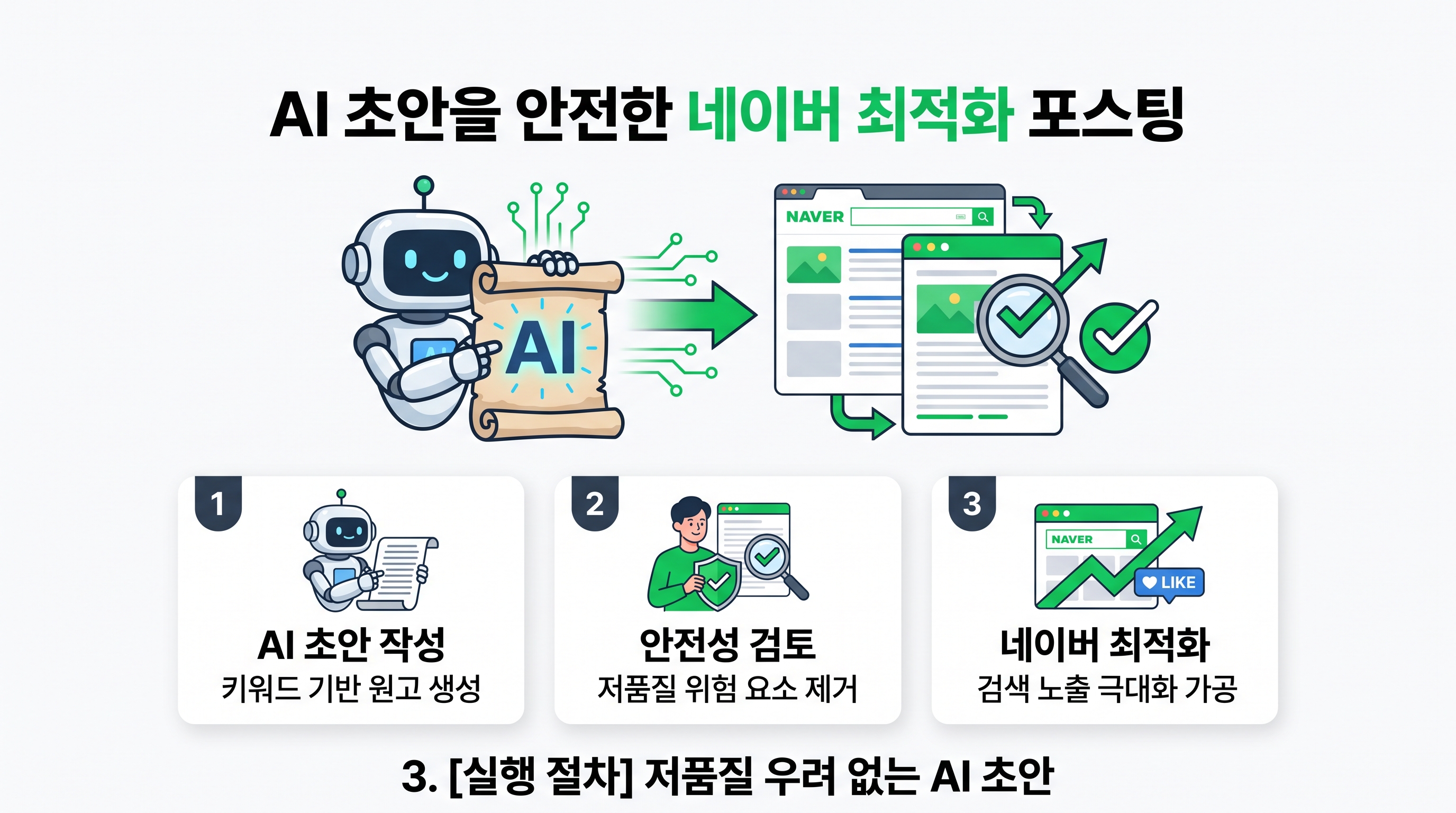 AI 초안을 안전한 네이버 최적화 포스팅으로 변환하는 4단계 재가공 프로세스