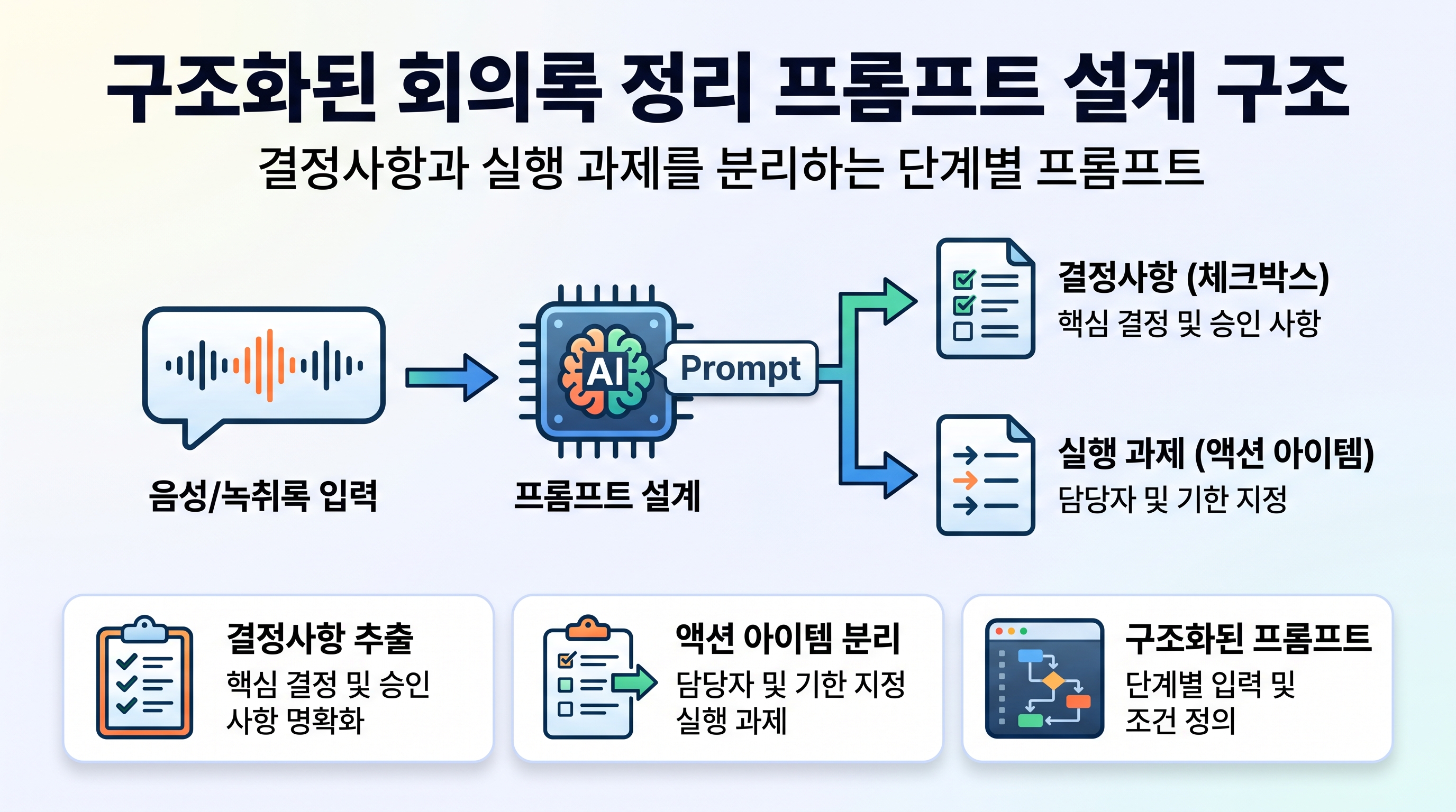 구조화된 회의록 정리 프롬프트 설계 구조