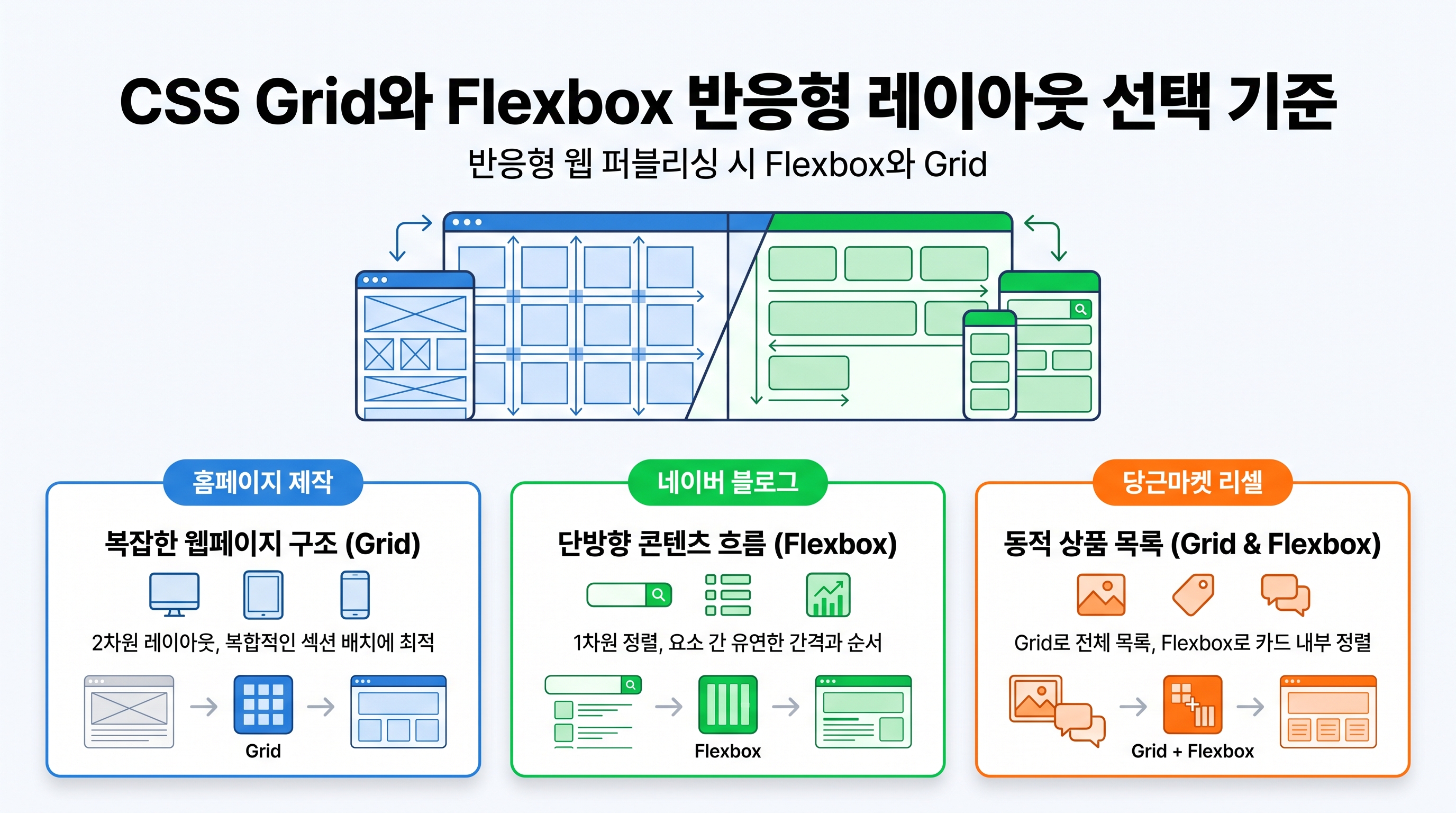 CSS Grid와 Flexbox 반응형 레이아웃의 축과 구조를 비교하는 모식도
