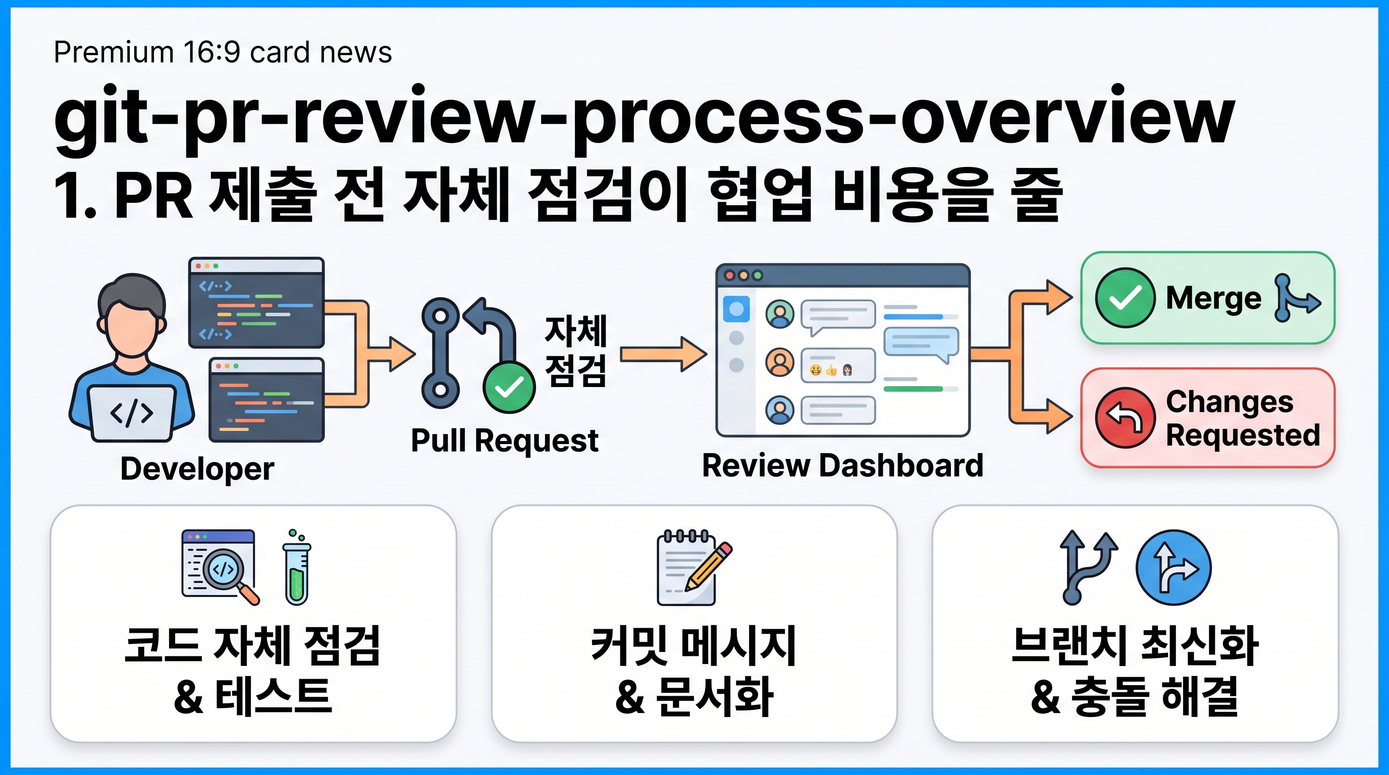 git-pr-review-process-overview