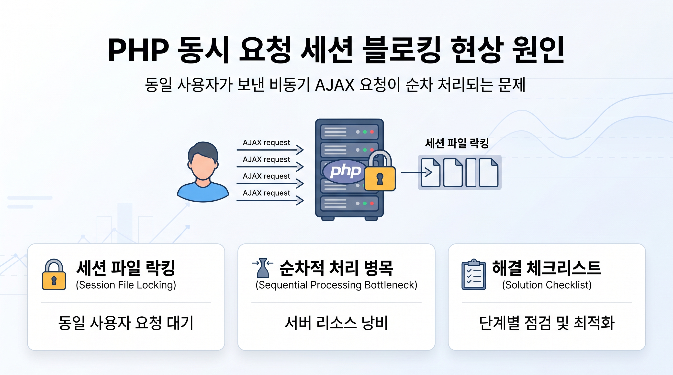 PHP 백엔드 서버에서 세션 잠금 현상과 동시 요청 처리 병목을 점검하는 개발 모니터 화면