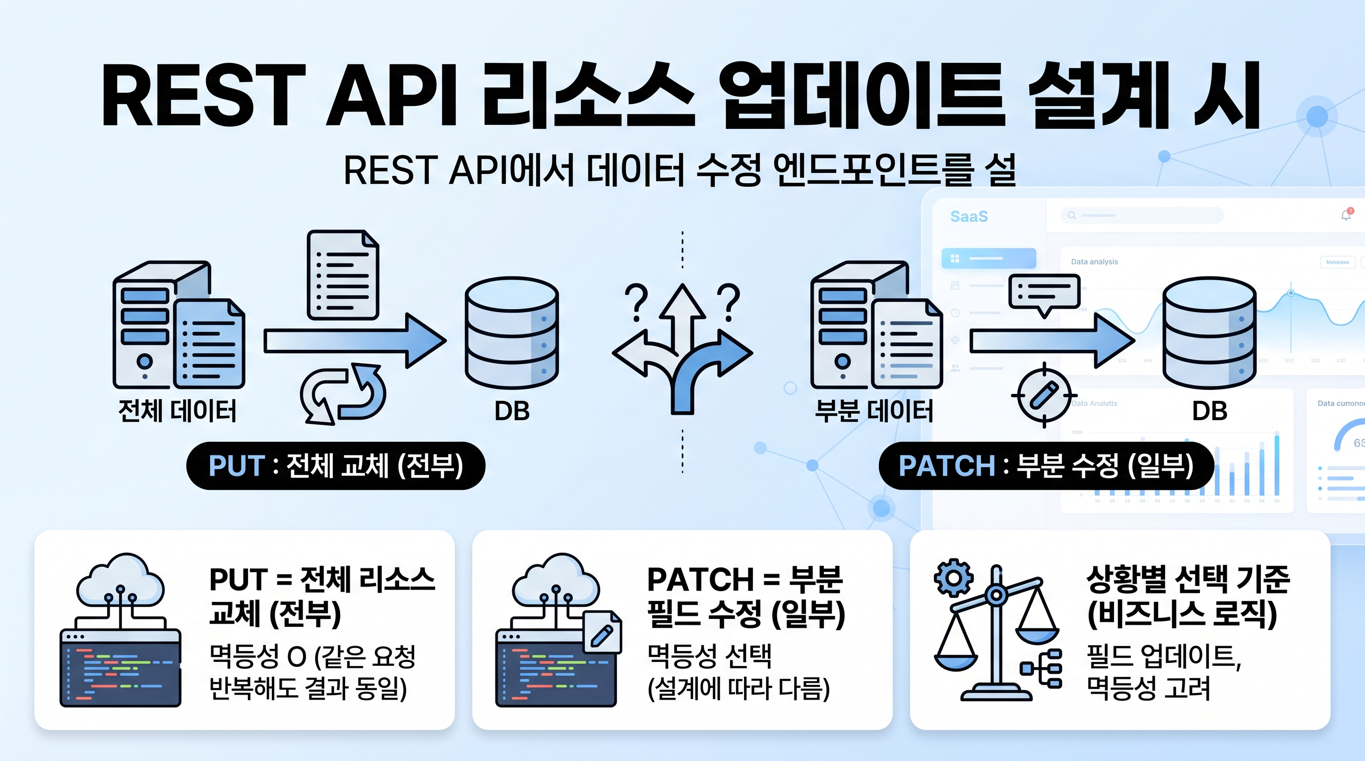 REST API 개발을 위한 HTTP PUT과 PATCH 메서드 비교 다이어그램