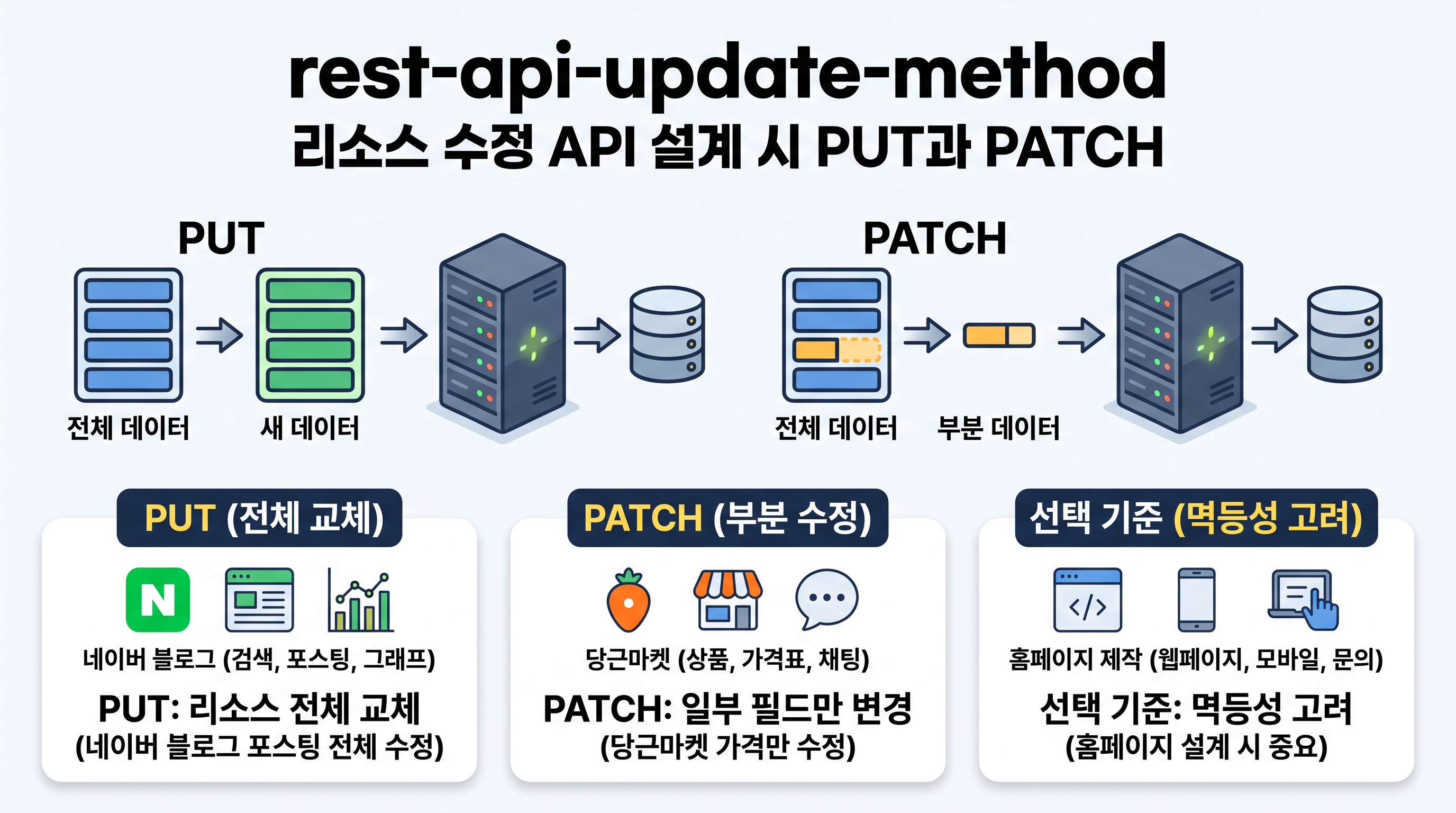 rest-api-update-methods-overview