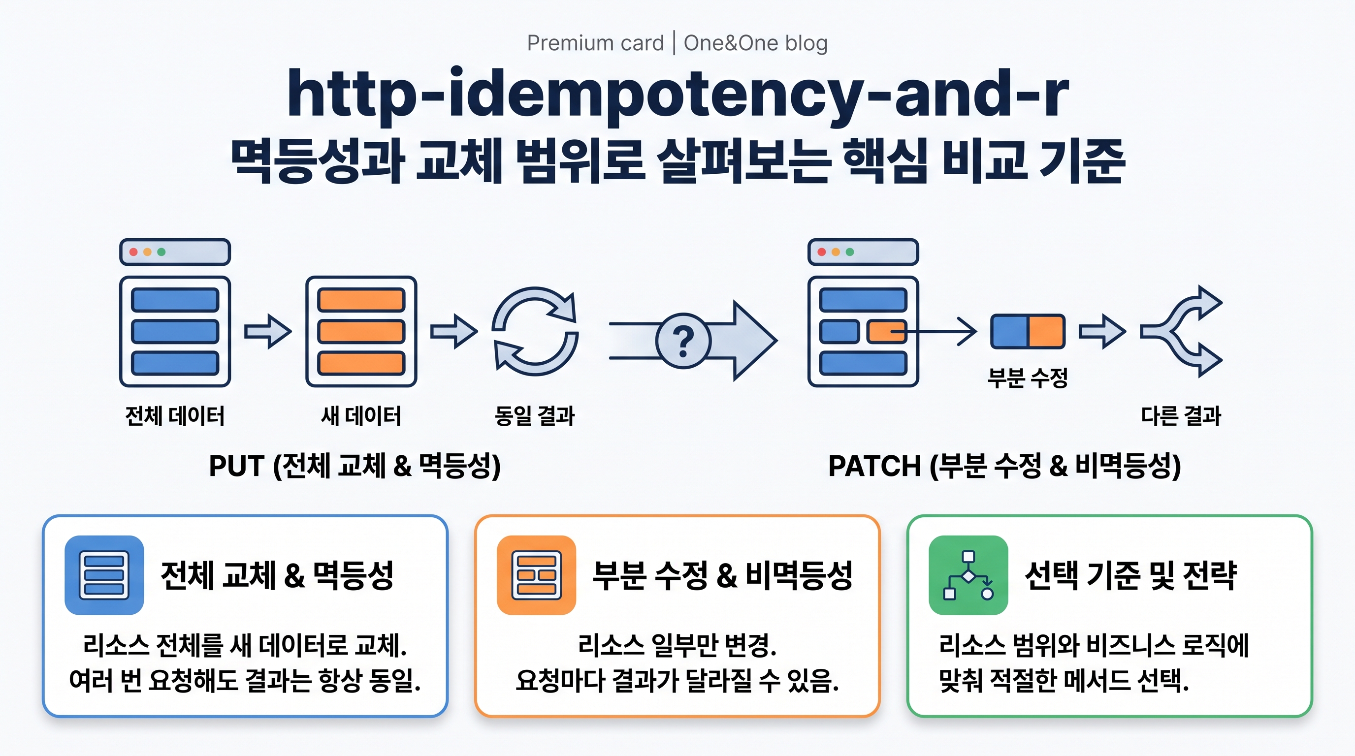 http-idempotency-and-resource-scope-comparison