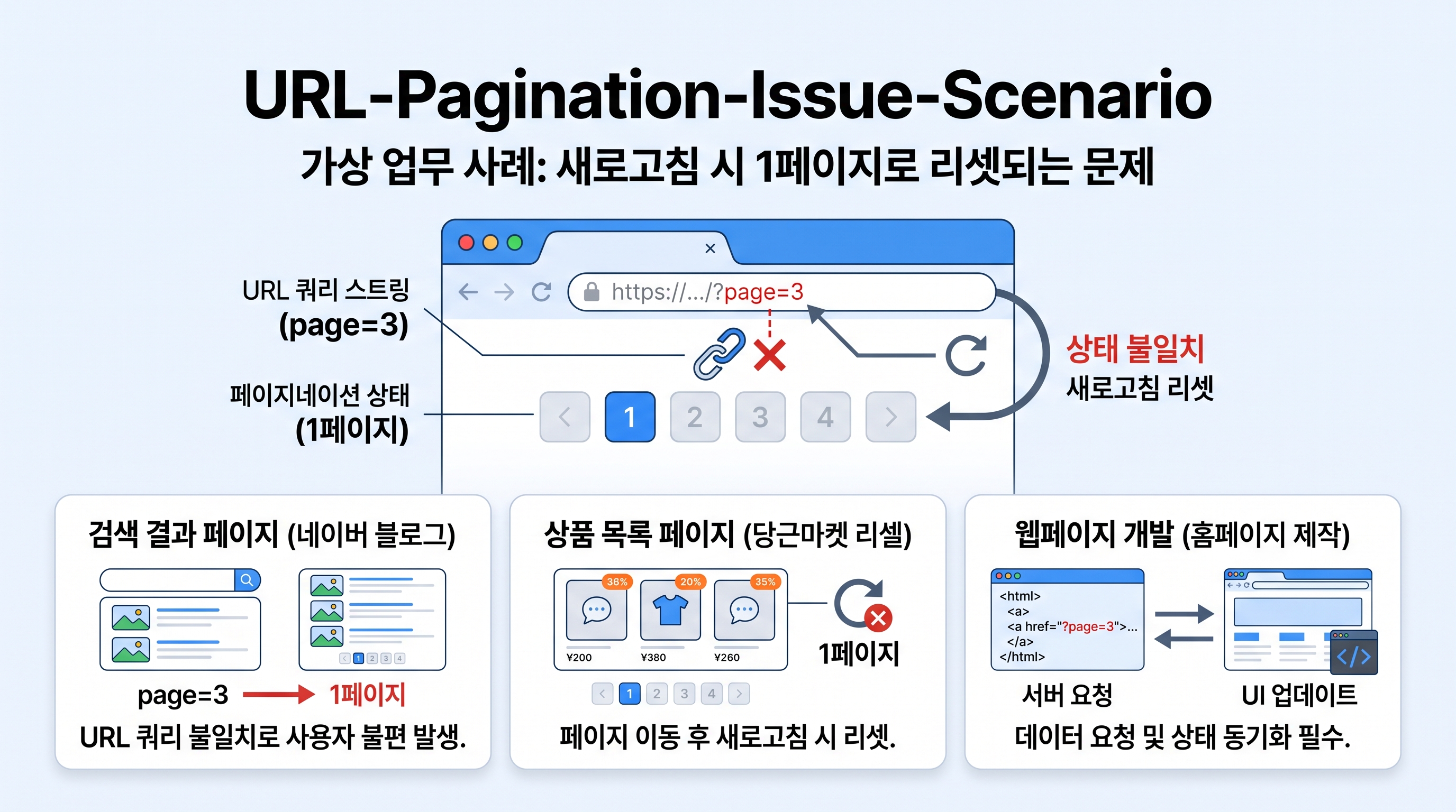 url-pagination-issue-scenario