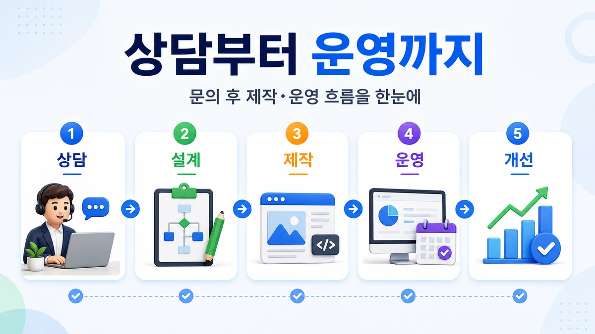 상담부터 운영까지 진행 흐름 이미지