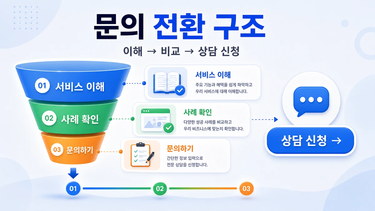 문의 전환 흐름 이미지