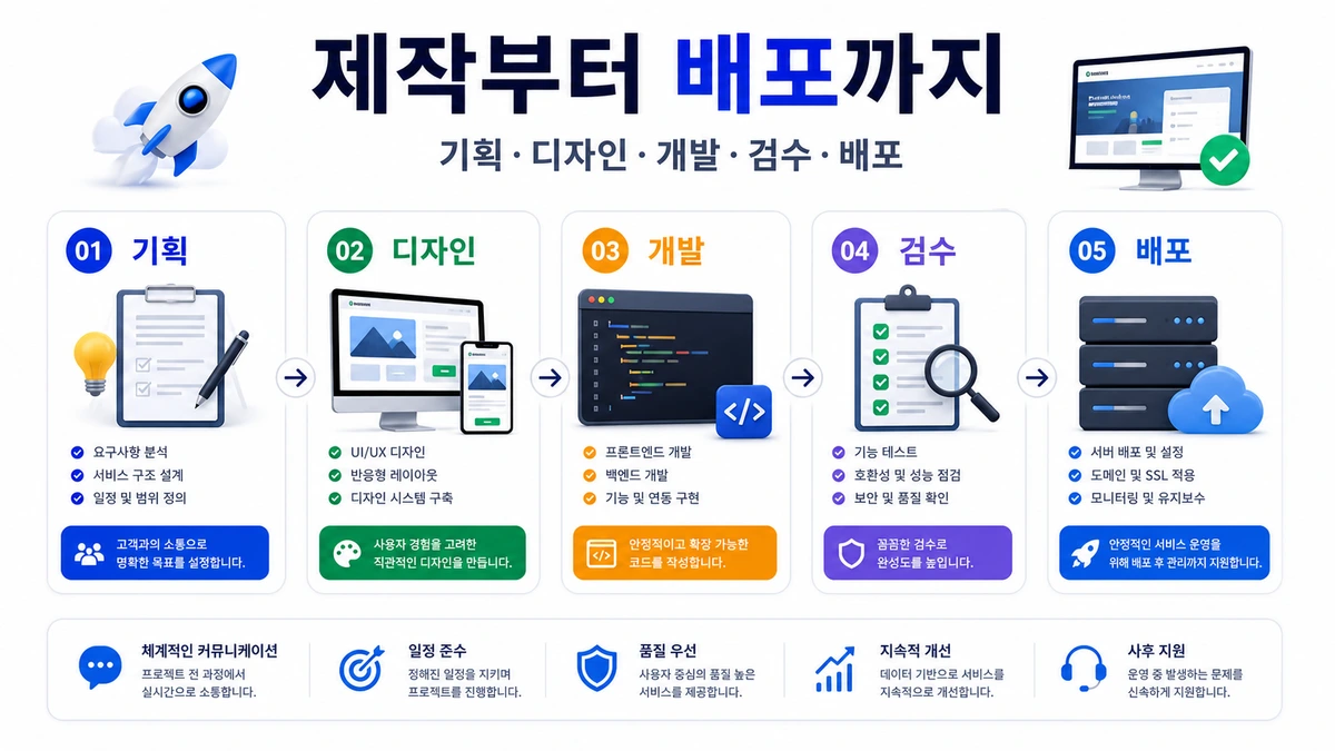 홈페이지 제작부터 배포까지 이미지