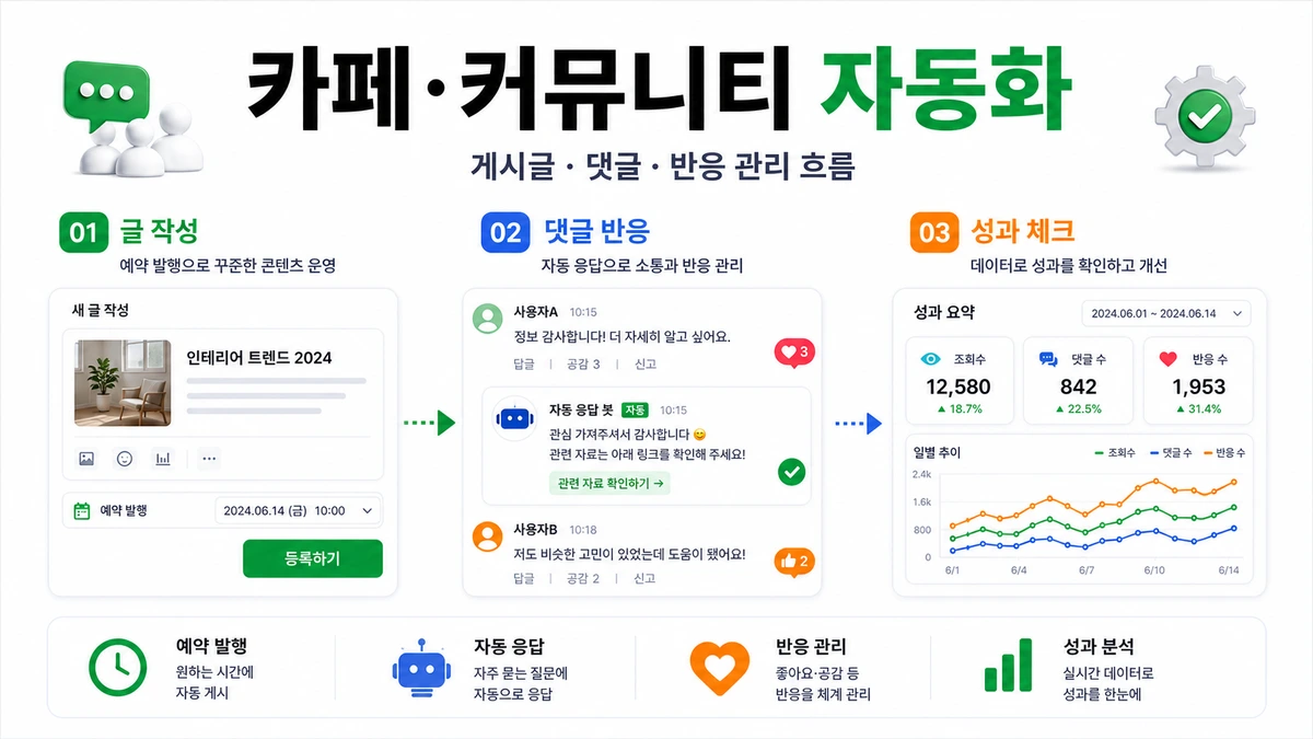 카페 커뮤니티 자동화 이미지